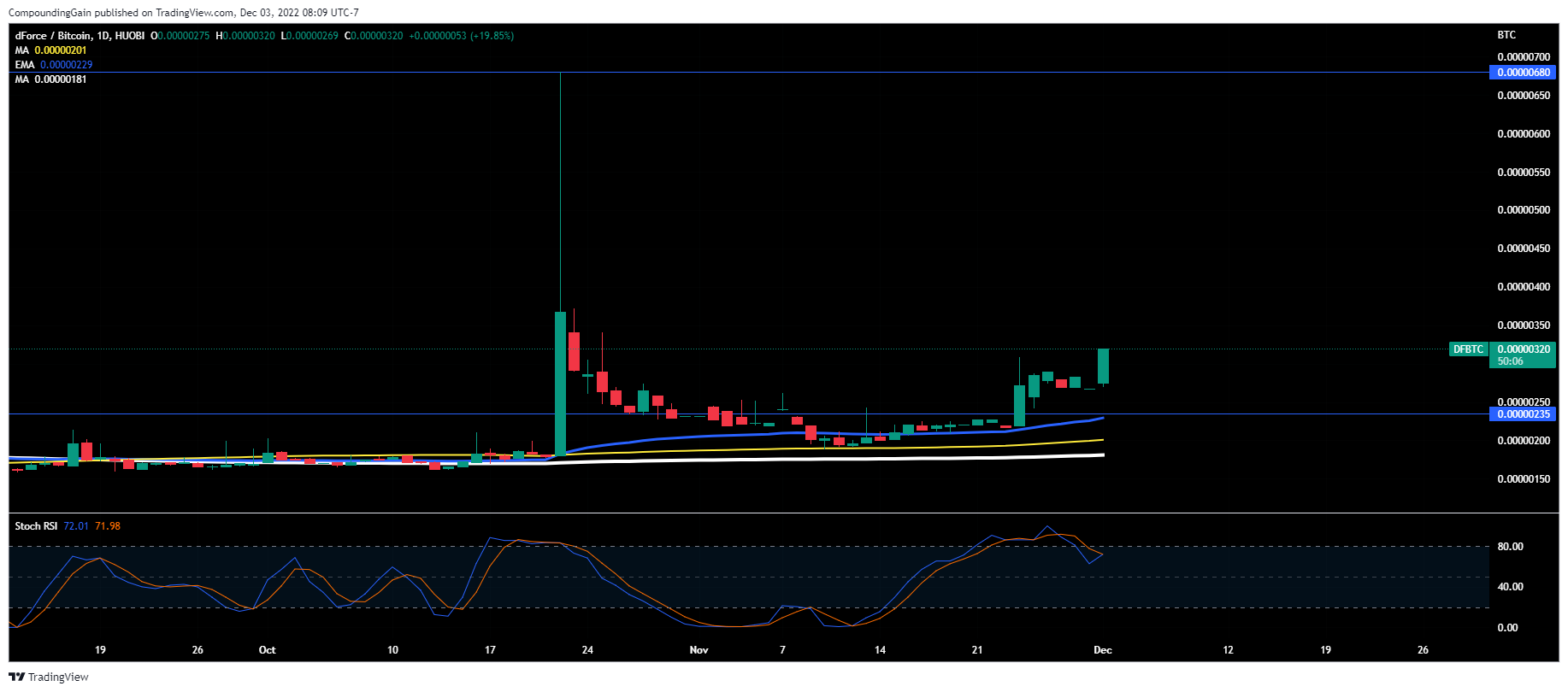 HUOBI:DFBTC Chart Image by CompoundingGain