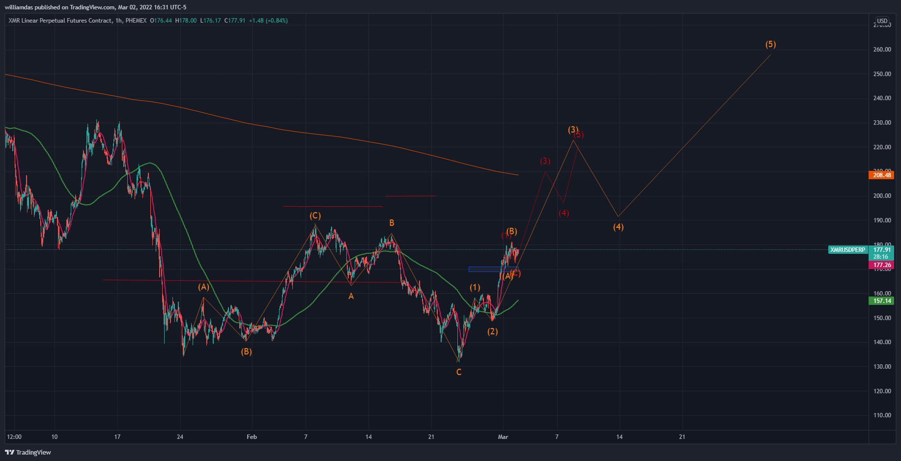 PHEMEX:XMRUSDPERP Chart Image by williamdas