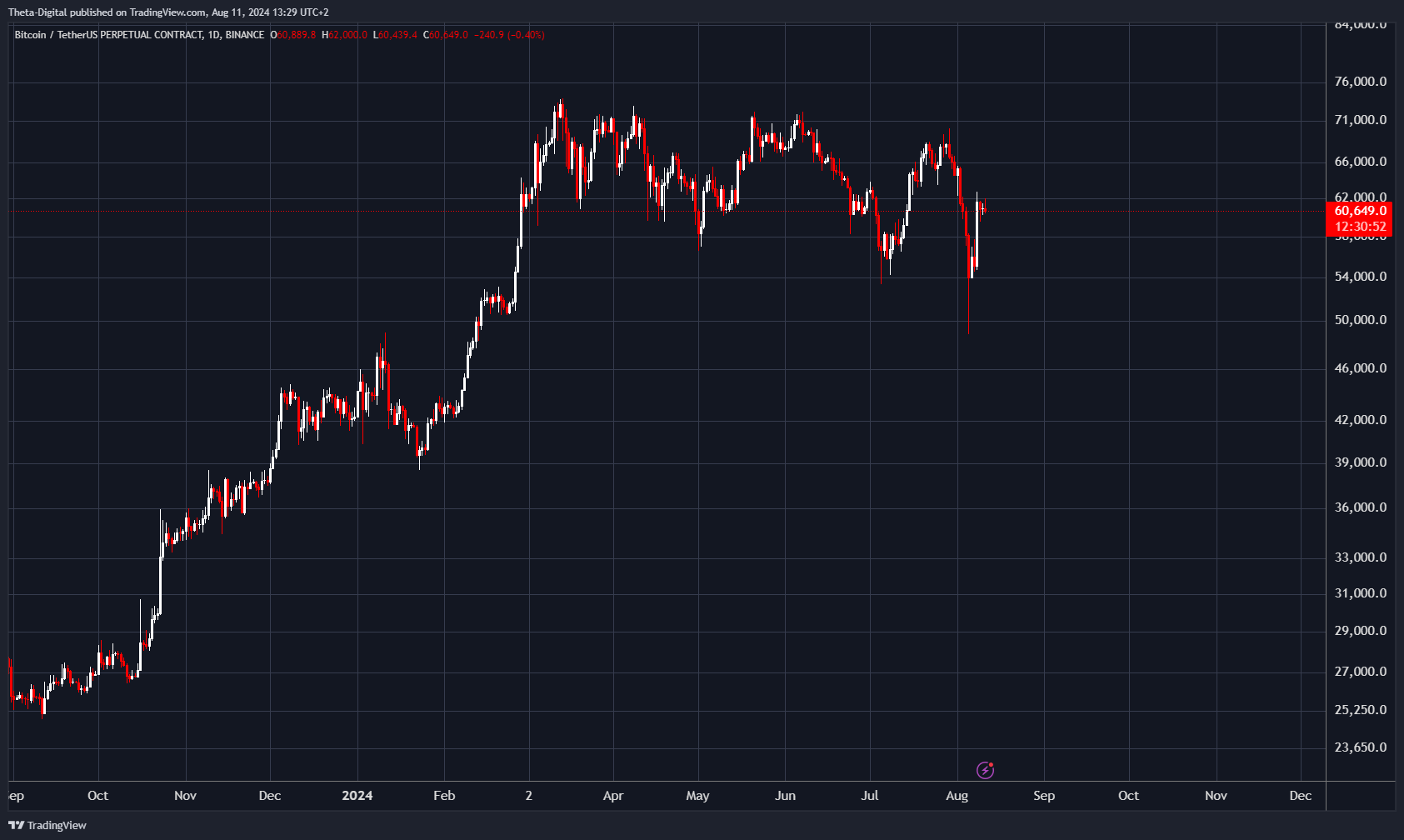 BINANCE:BTCUSDT.P Chart Image by Theta-Digital