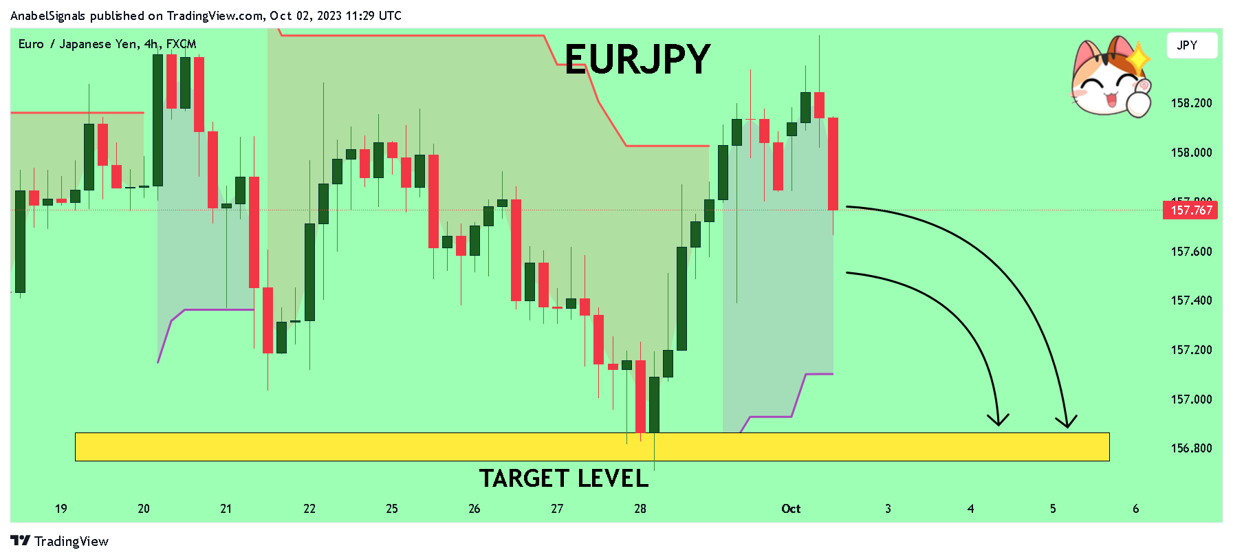 FX:EURJPY Chart Image by AnabelSignals