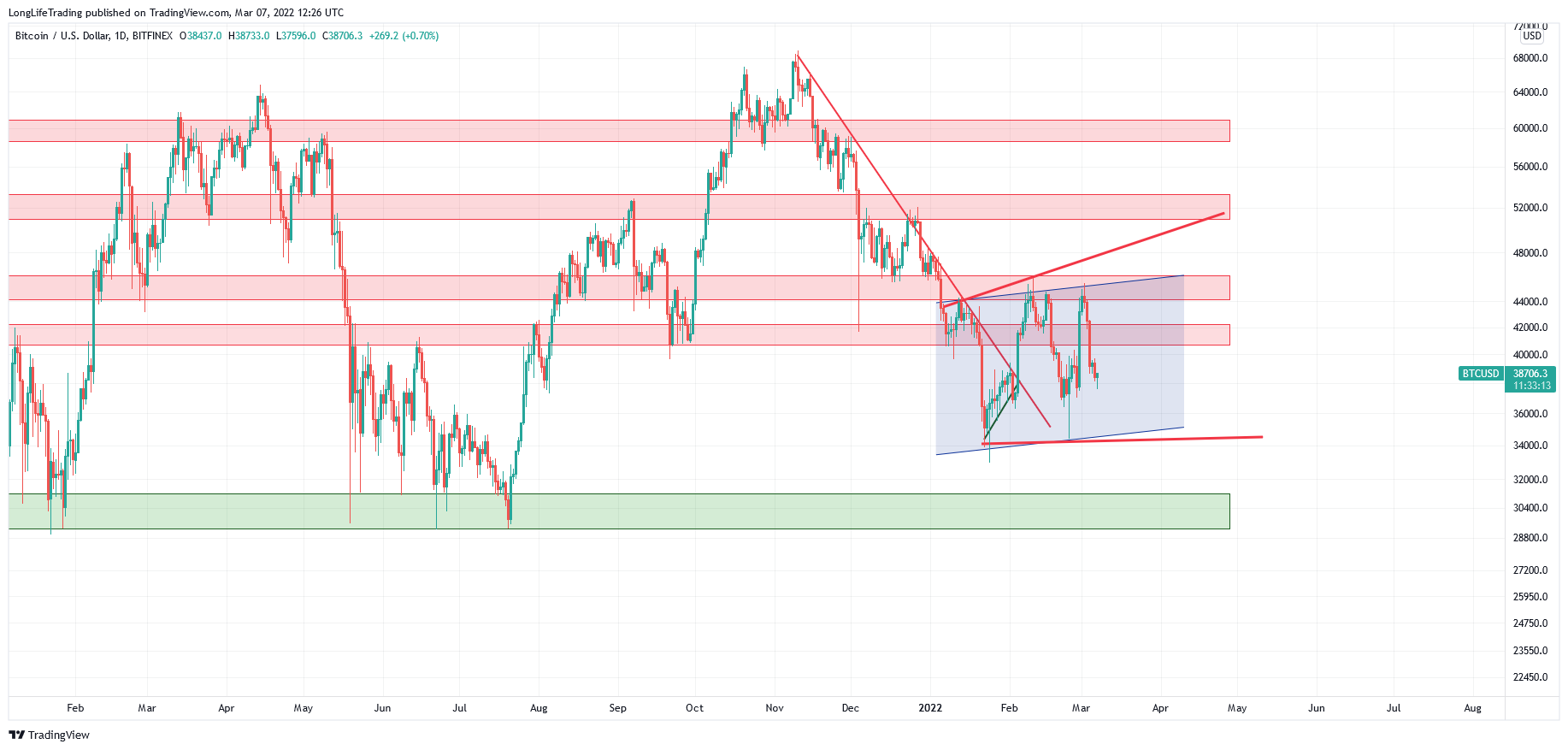 BITFINEX:BTCUSD Chart Image by LongLifeTrading