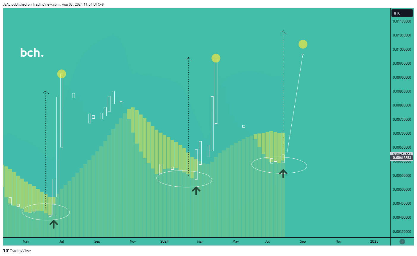 BITSTAMP:BCHBTC Chart Image by JSAL