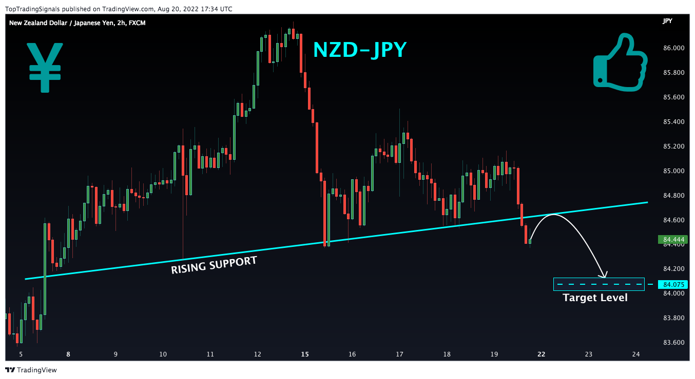 FX:NZDJPY Chart Image by TopTradingSignals