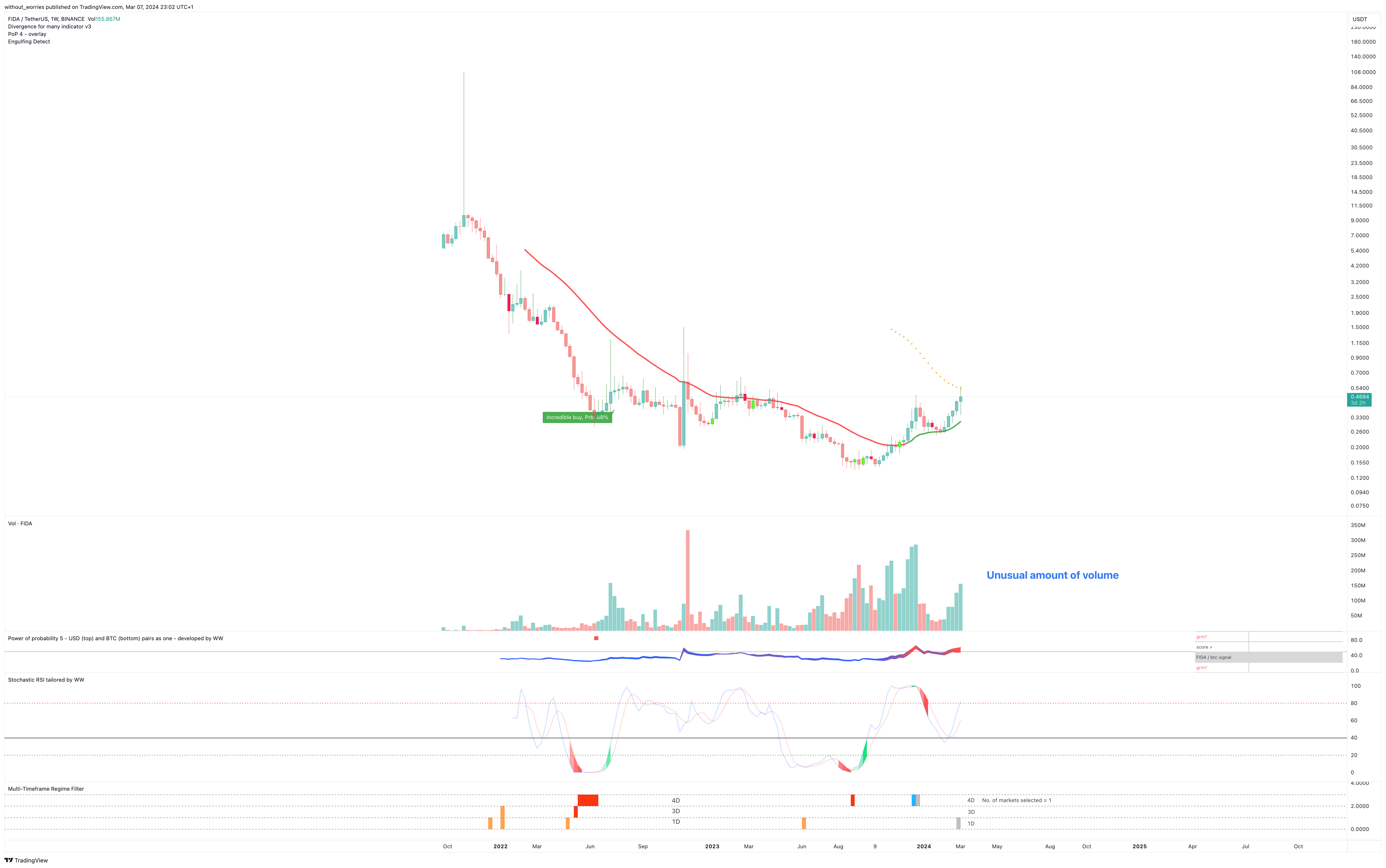 BINANCE:FIDAUSDT Chart Image by without_worries