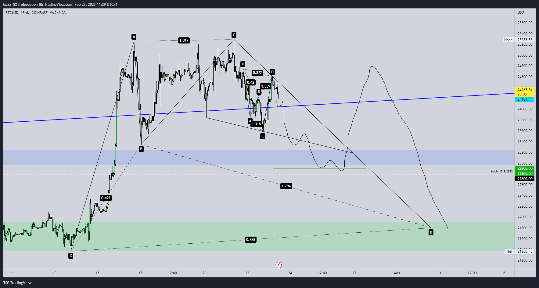 COINBASE:BTCUSD Chart Image by M_a_d_d_e_n