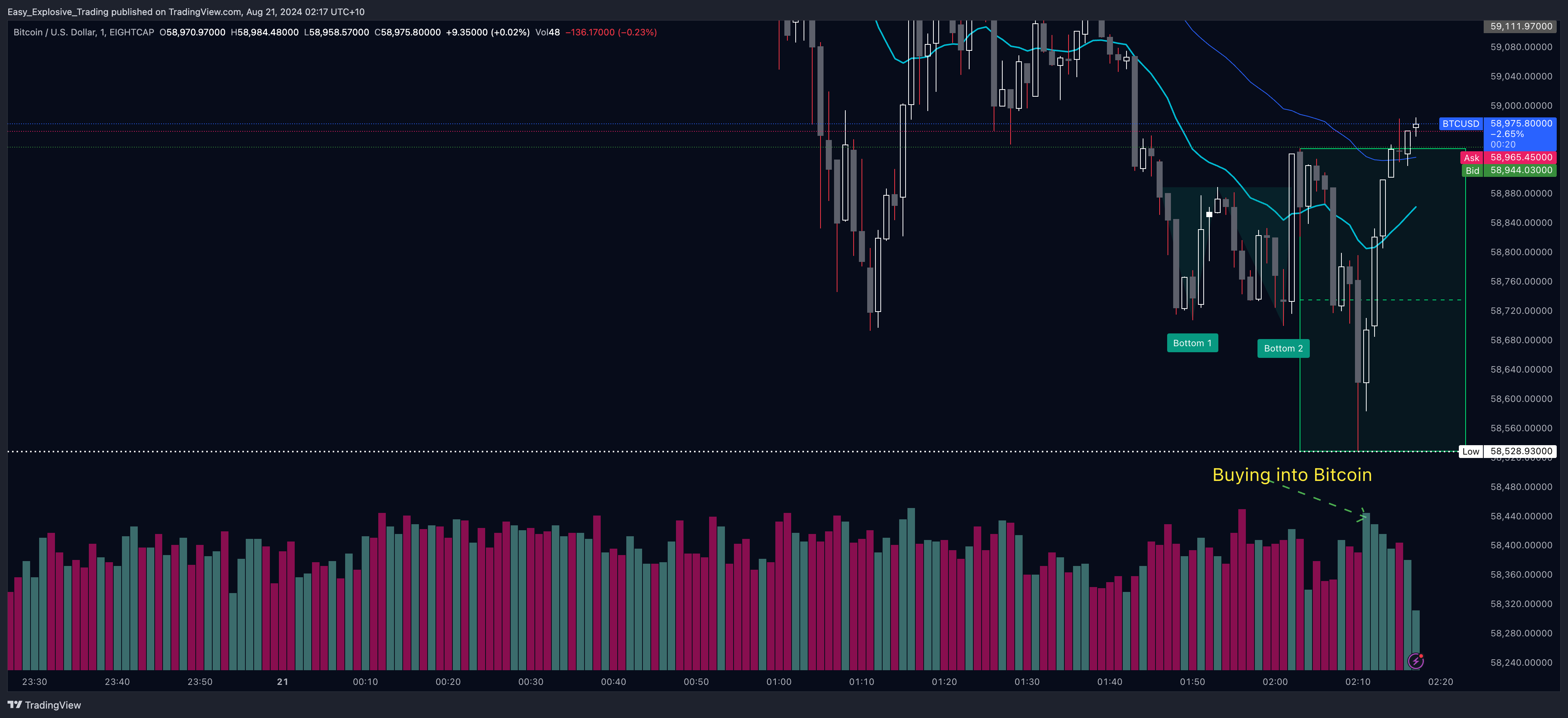 EIGHTCAP:BTCUSD Chart Image by Easy_Explosive_Trading