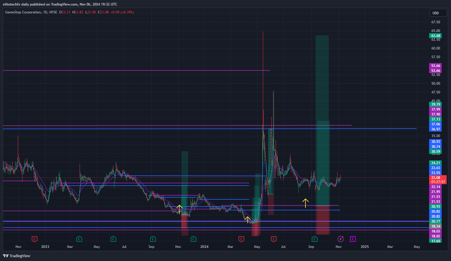 BATS:GME Chart Image by elitetechfx-daily
