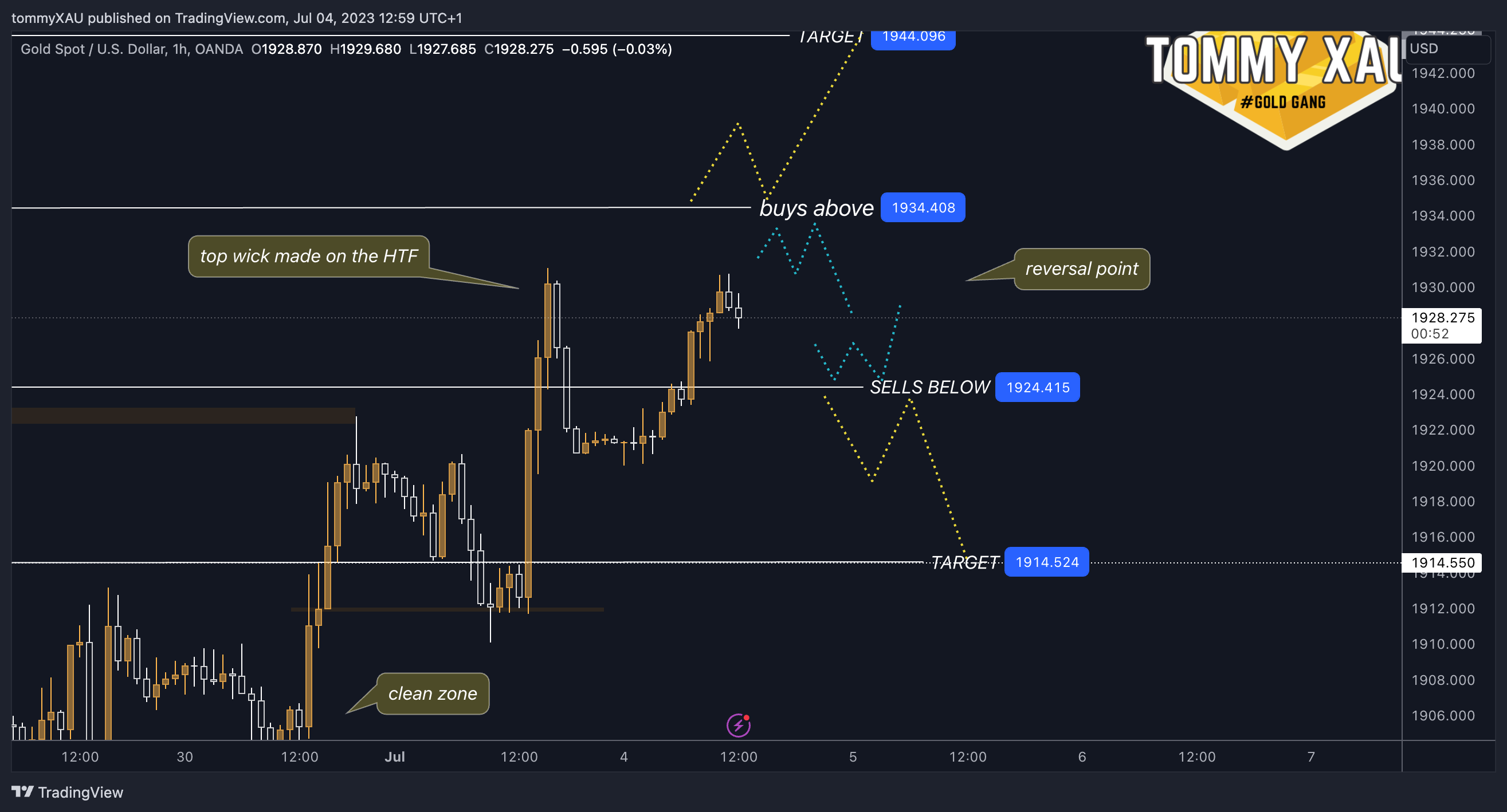 OANDA:XAUUSD Chart Image by tommyXAU