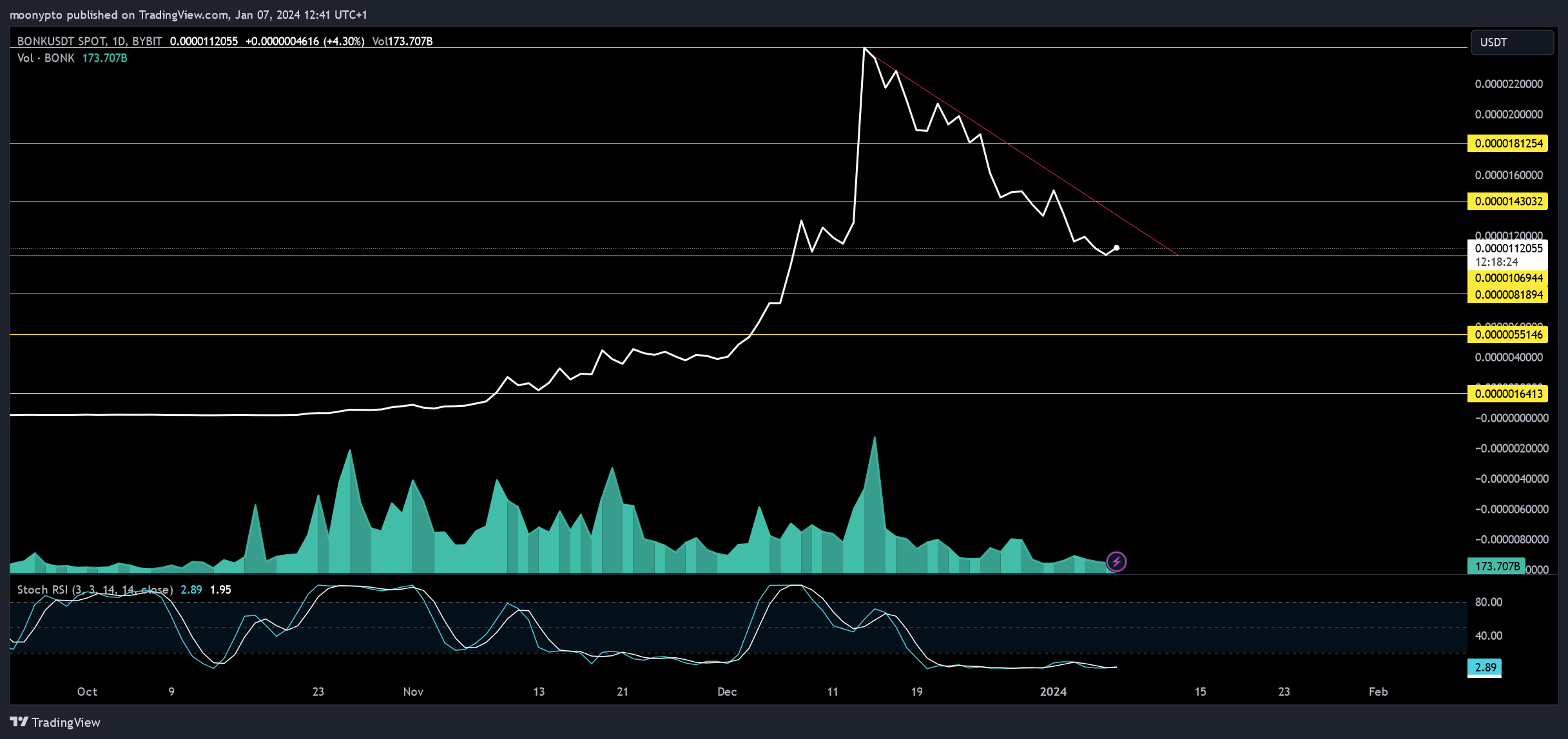 BYBIT:BONKUSDT Chart Image by moonypto