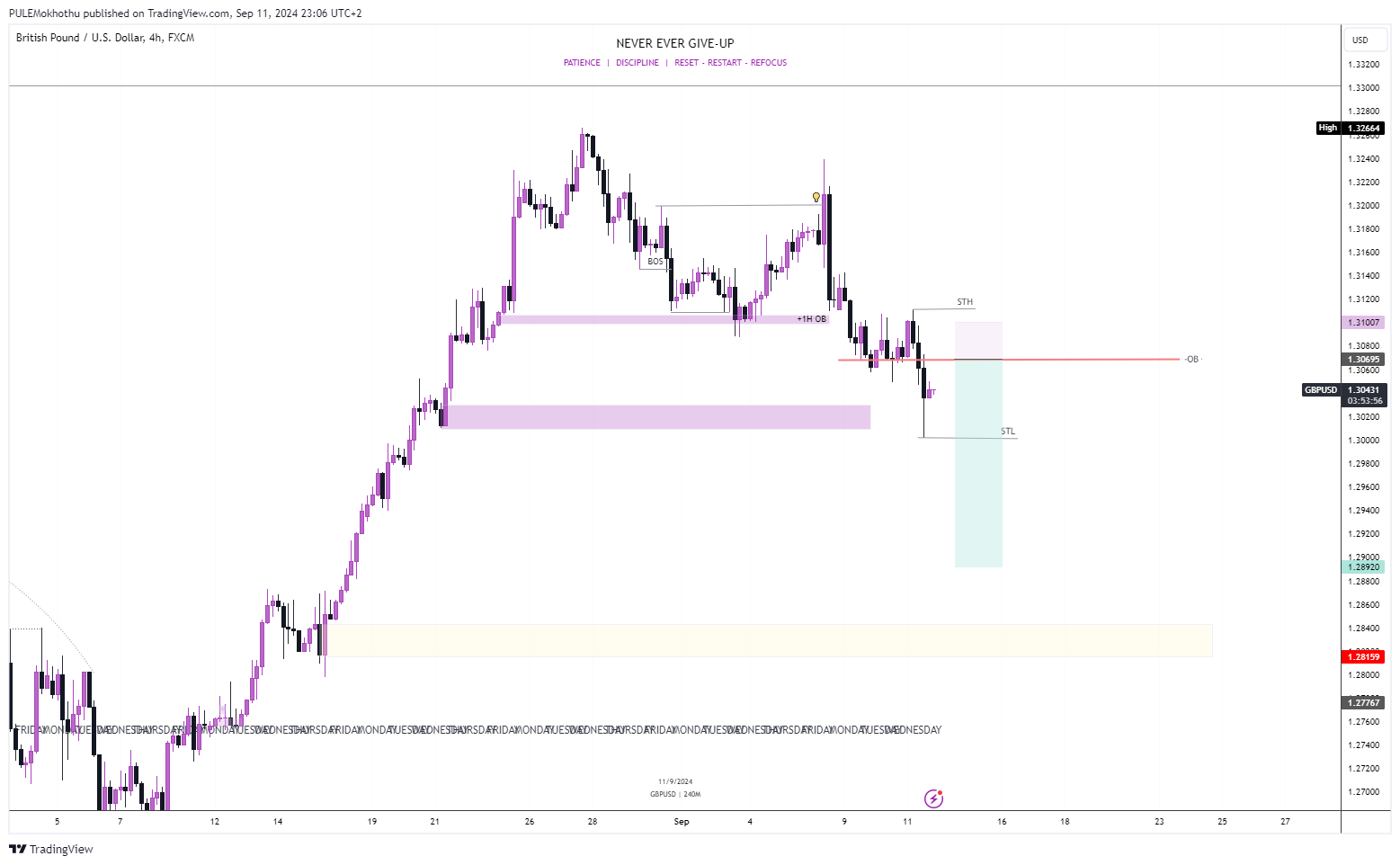 FX:GBPUSD Chart Image by PULEMokhothu