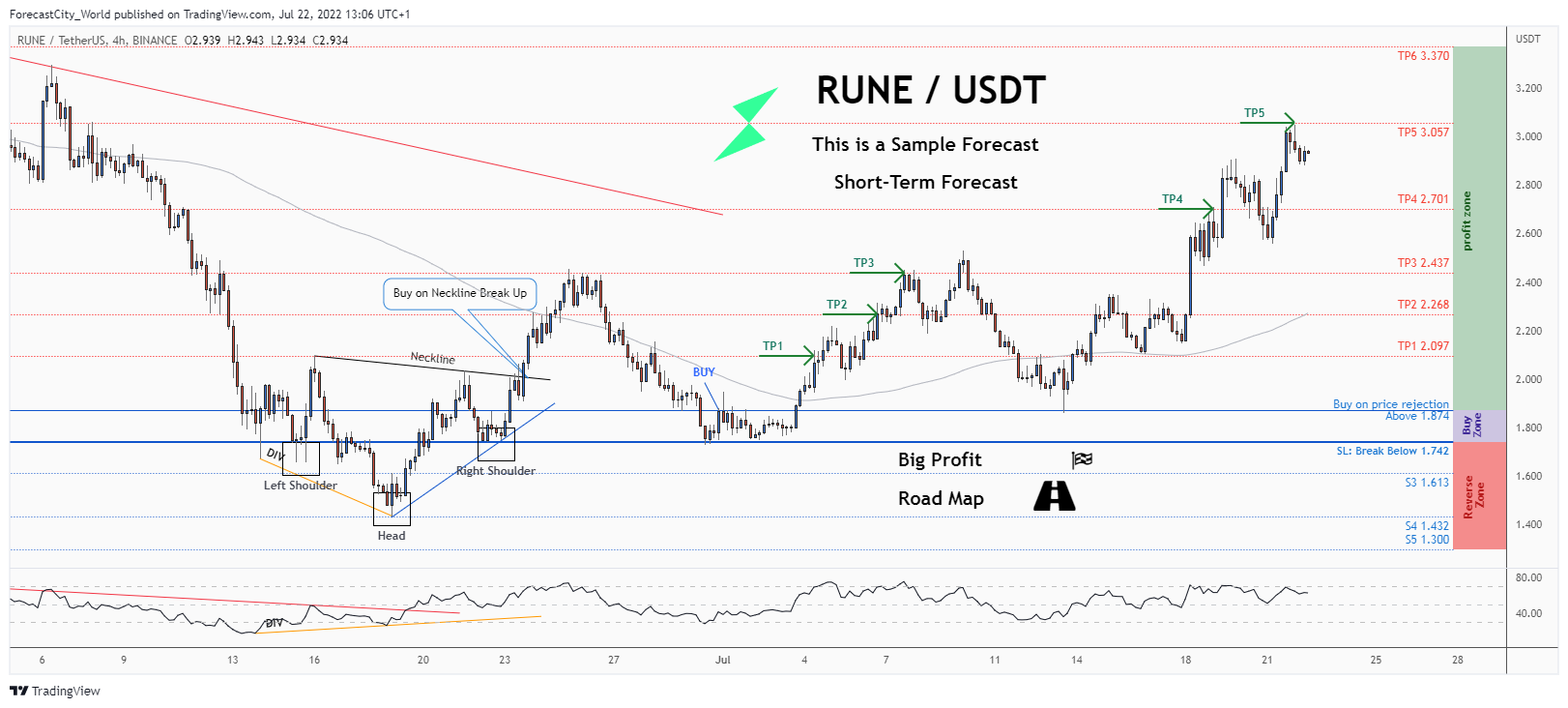 BINANCE:RUNEUSDT Chart Image by ForecastCity_World