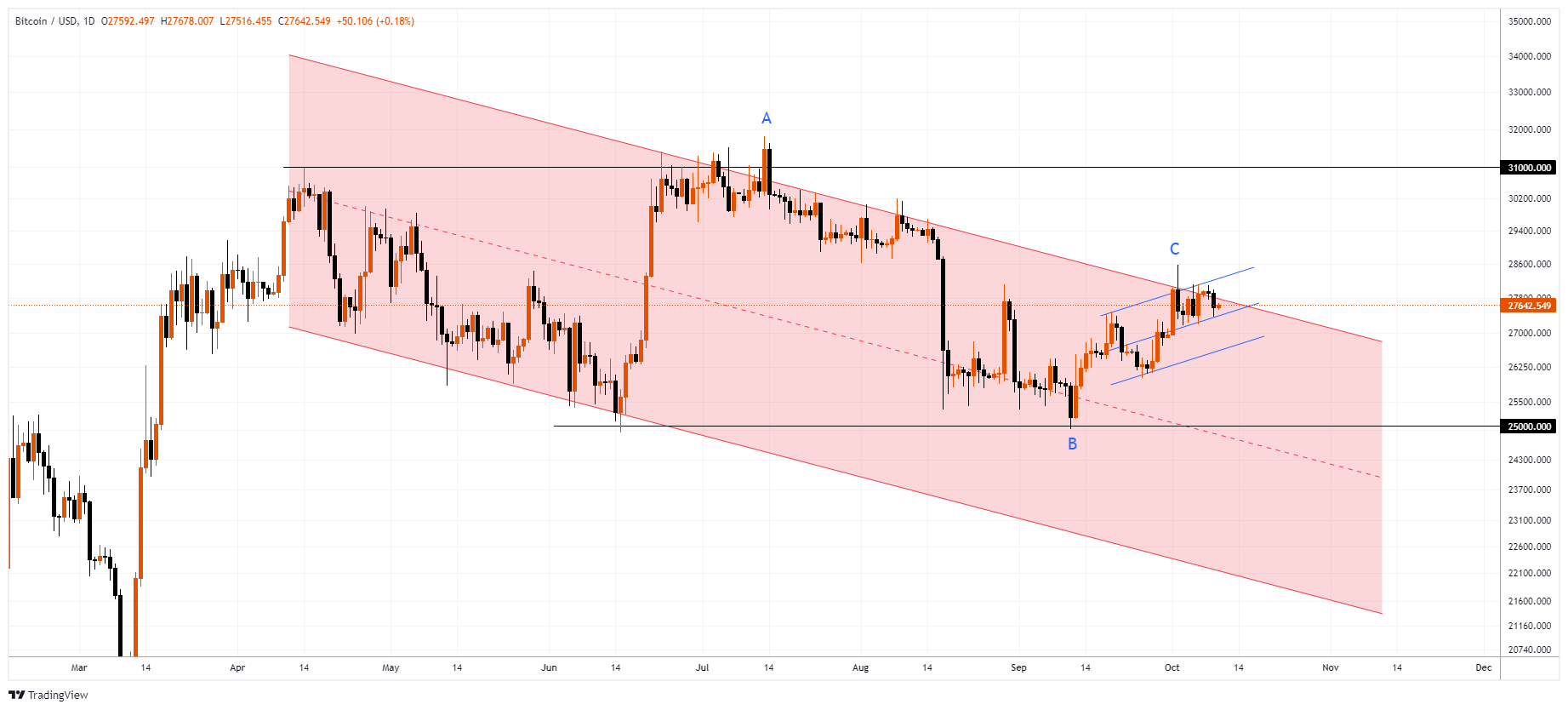 BTCUSD Chart Image