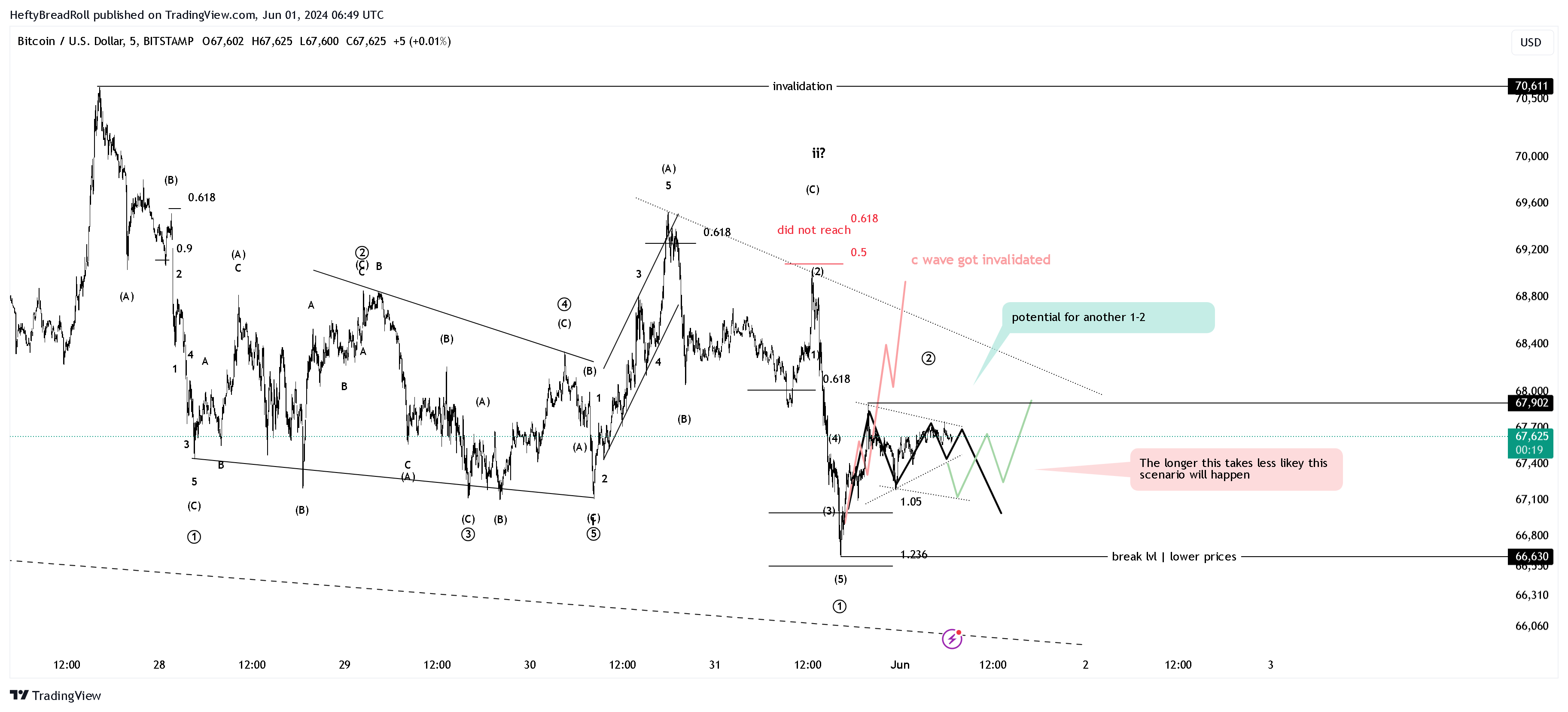 BITSTAMP:BTCUSD Chart Image by HeftyBreadRoll