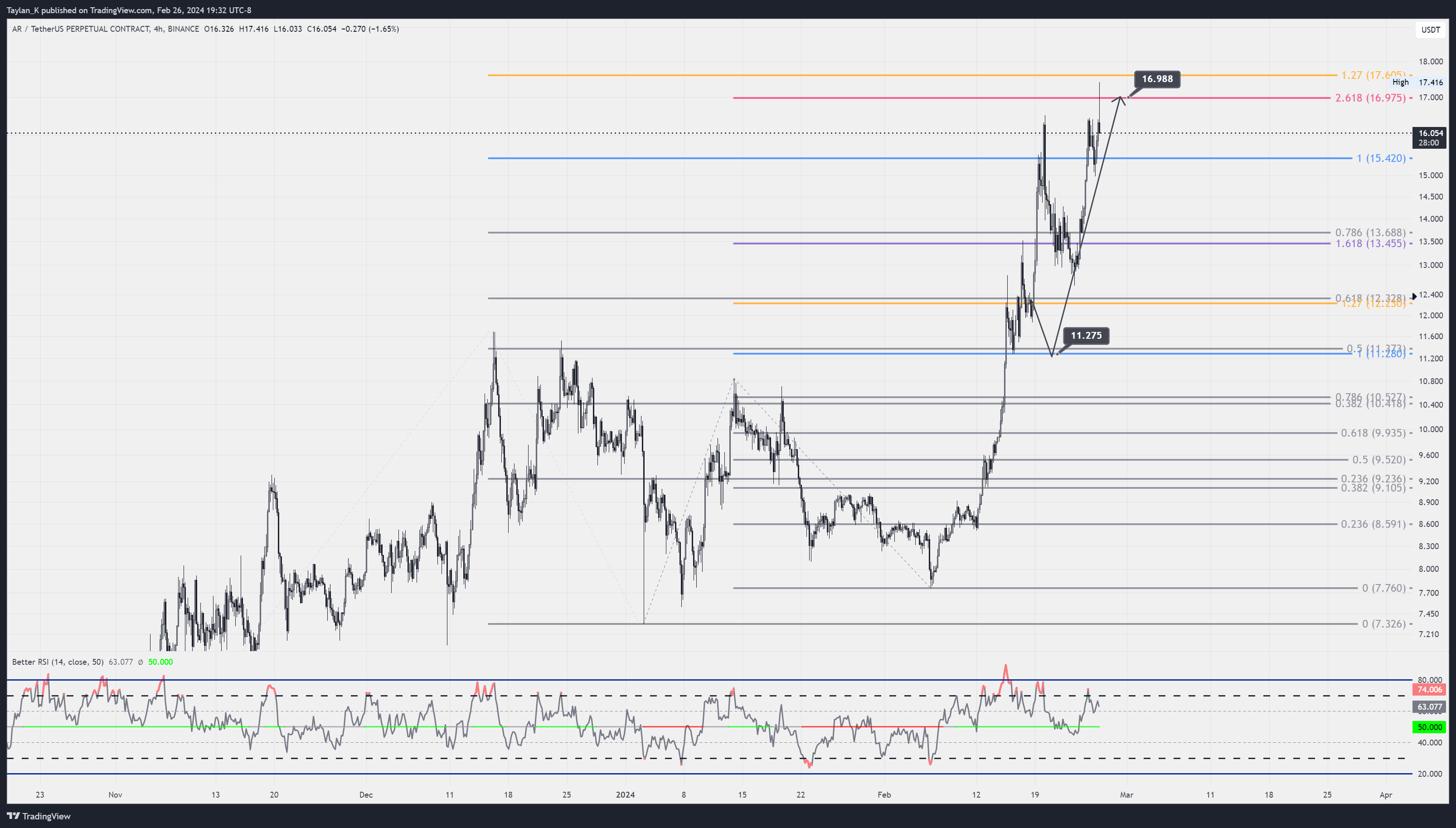 BINANCE:ARUSDT.P Chart Image by Taylan_K