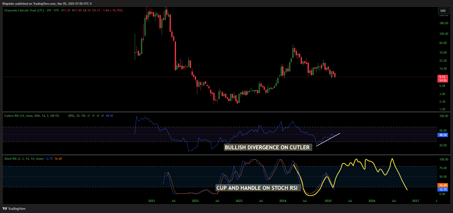 OTC_DLY:LTCN Chart Image by Bitgolder