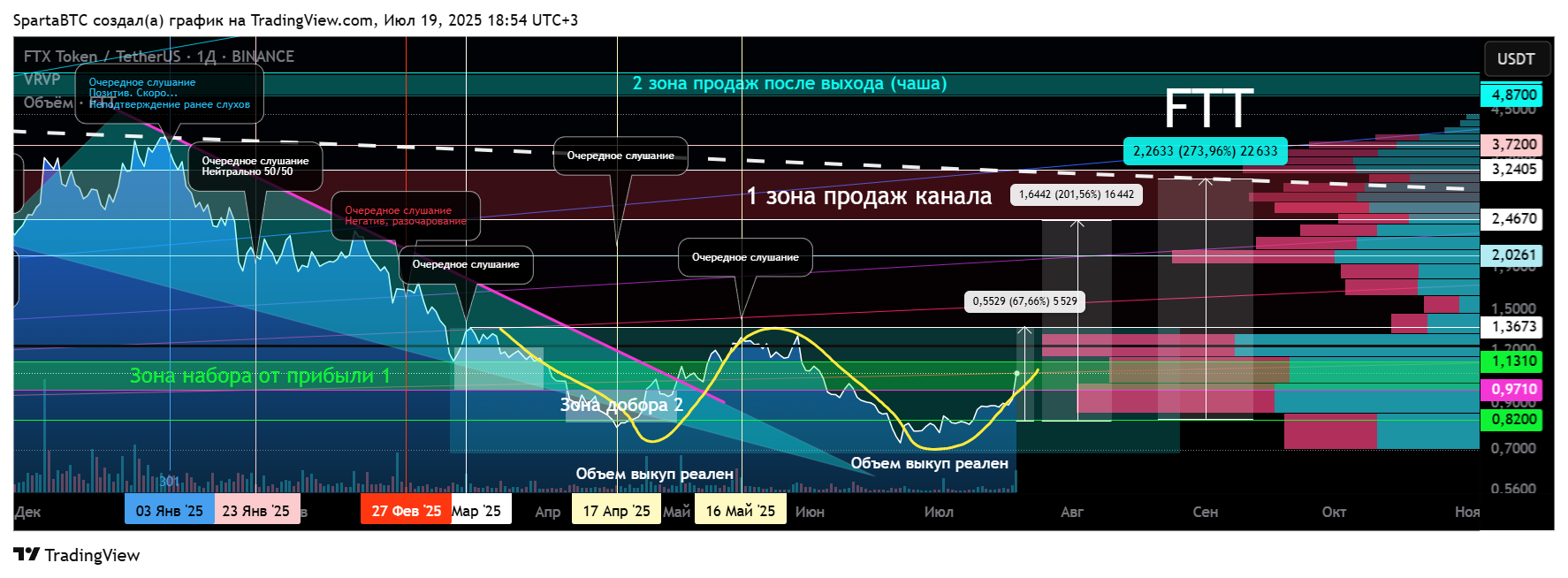 BINANCE:FTTUSDT Chart Image by SpartaBTC