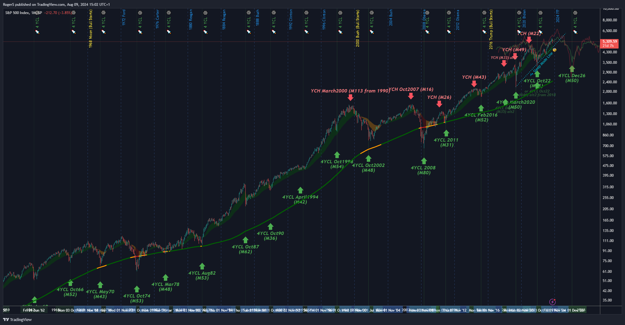SP:SPX Chart Image by RogerS