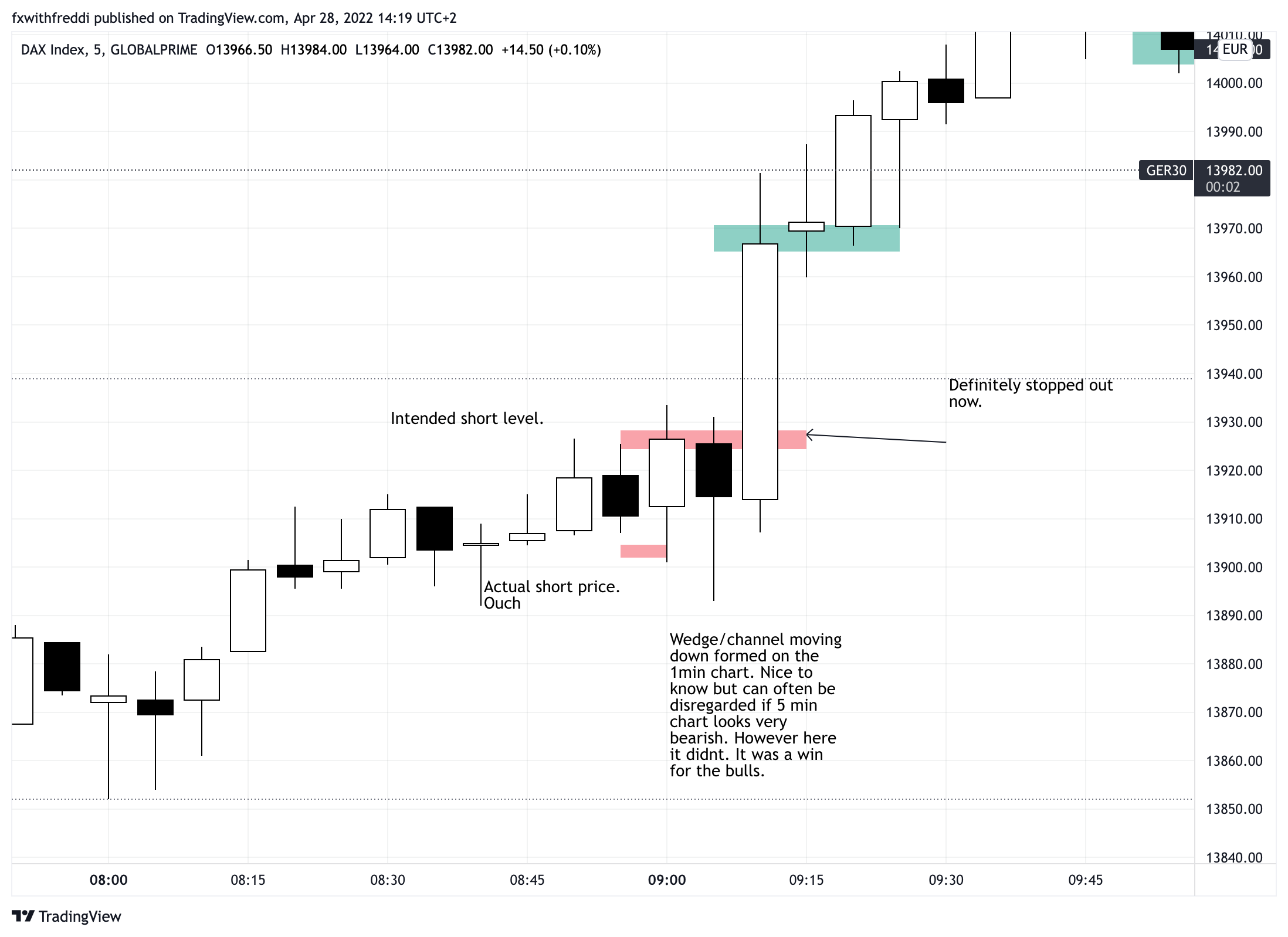 GLOBALPRIME:GER30 Chart Image by fxwithfreddi