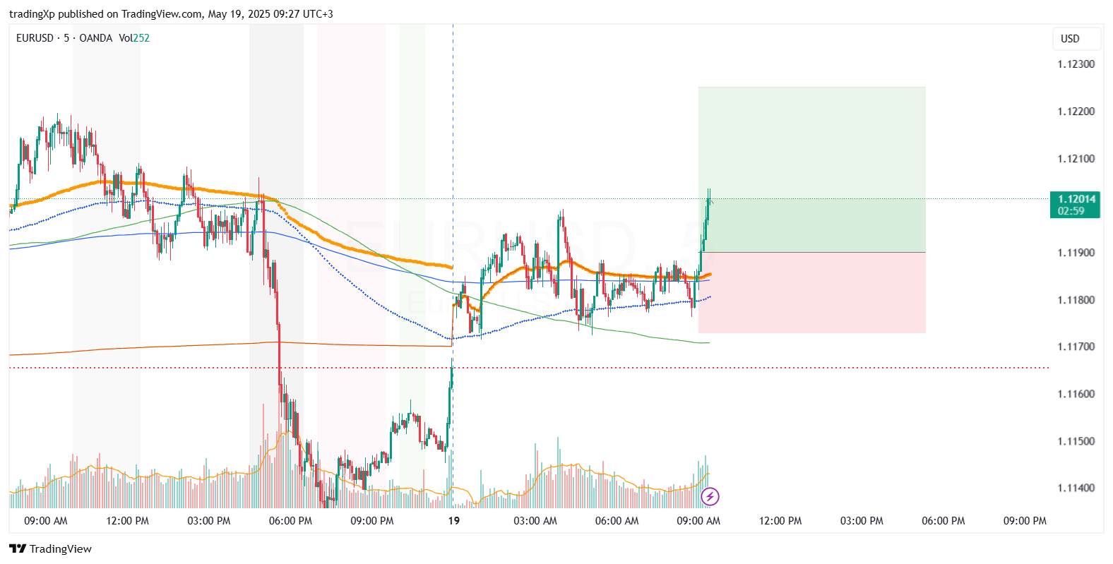 OANDA:EURUSD Chart Image by tradingXp