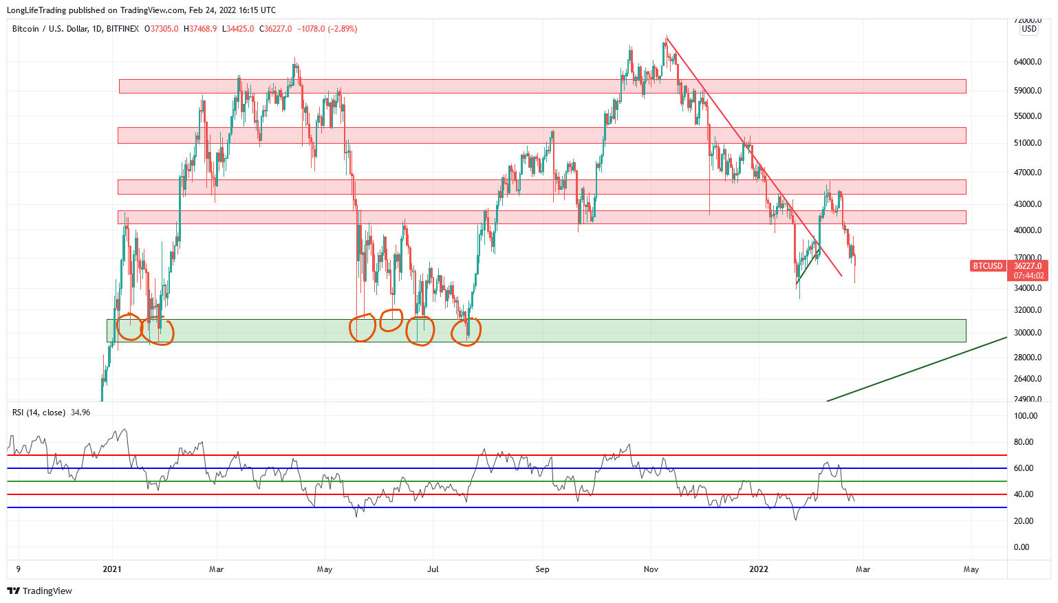 BITFINEX:BTCUSD Chart Image by LongLifeTrading