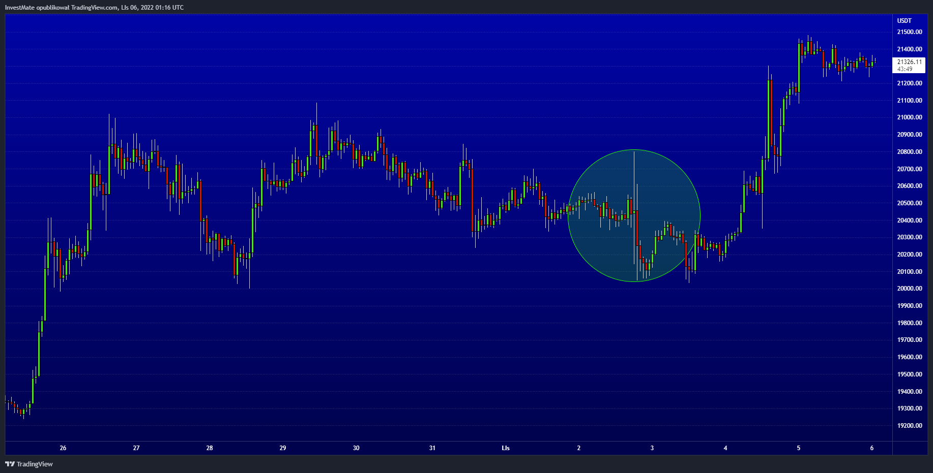 BINANCE:BTCUSDT Chart Image by InvestMate