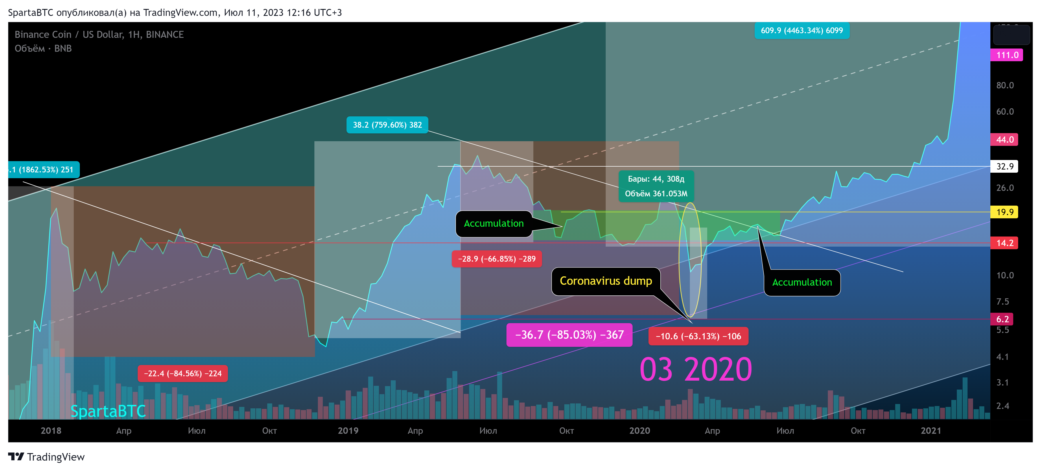BINANCE:BNBUSD Chart Image by SpartaBTC