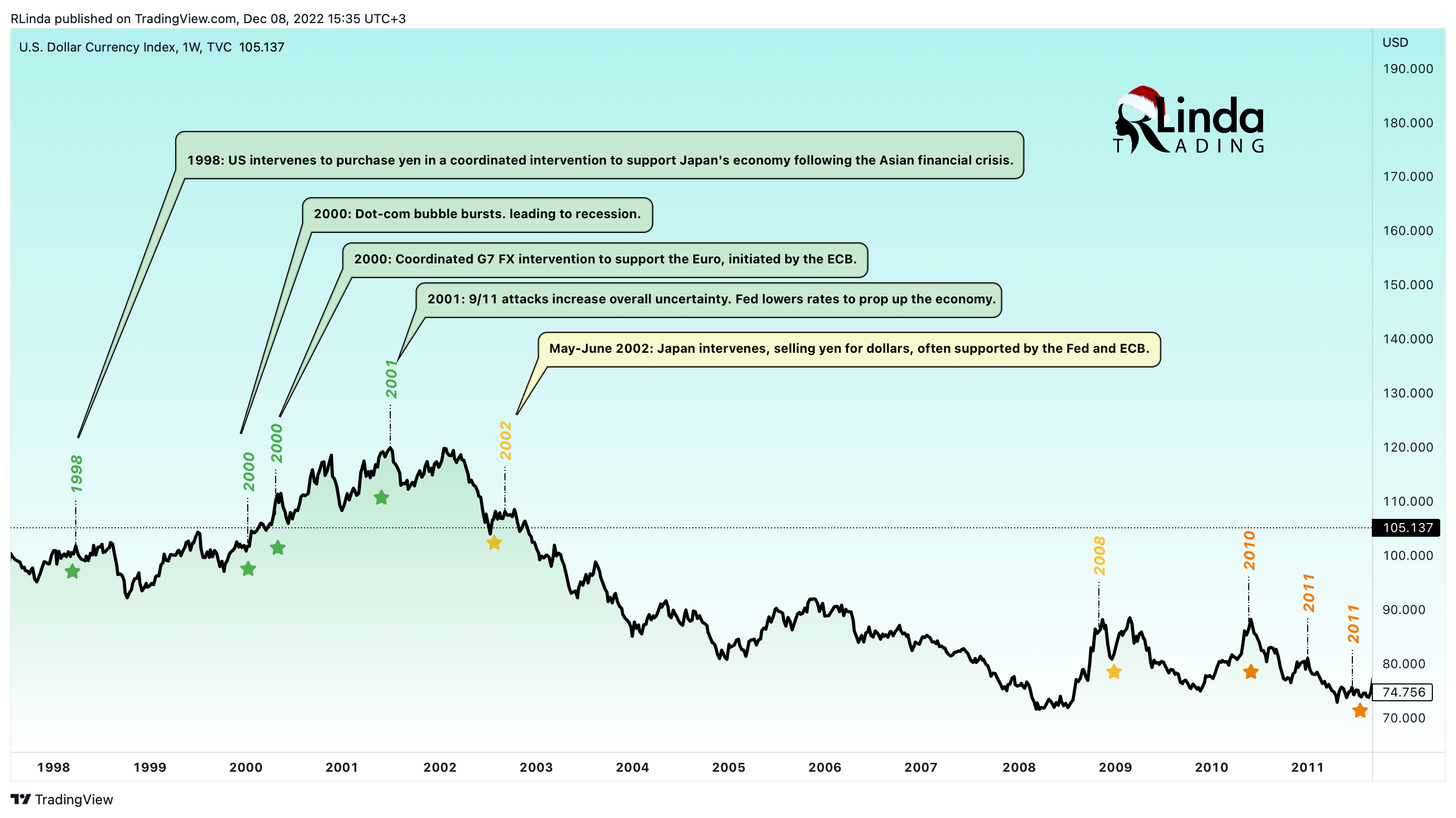 TVC:DXY Chart Image by RLinda