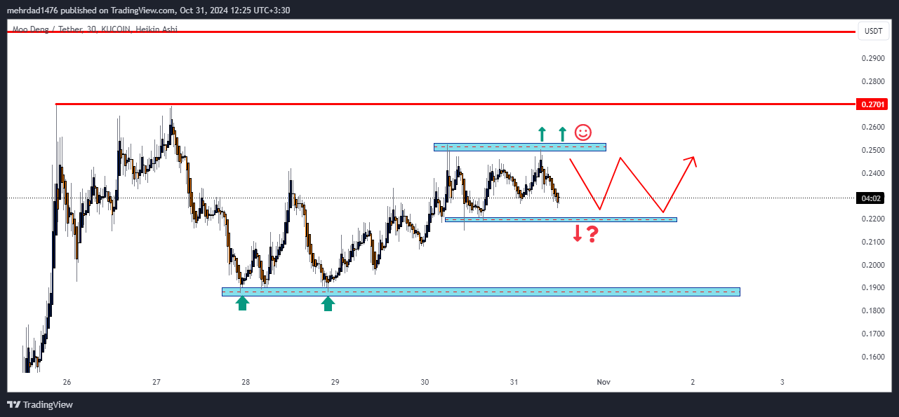 KUCOIN:MOODENGUSDT Chart Image by mehrdad1476