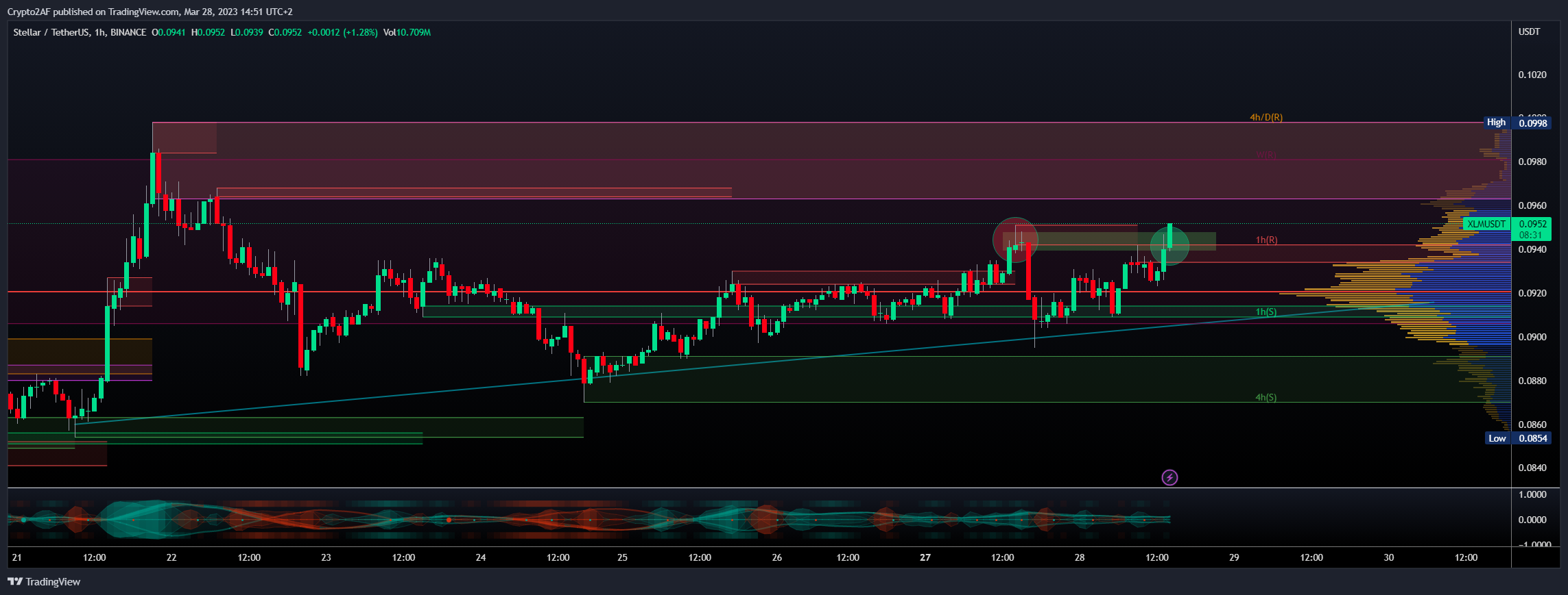 BINANCE:XLMUSDT Chart Image by Crypto2AF