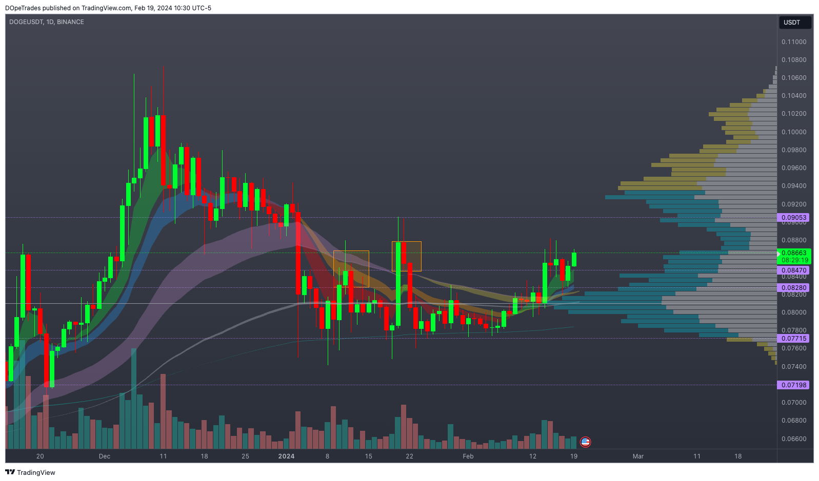 BINANCE:DOGEUSDT Chart Image by DOpeTrades