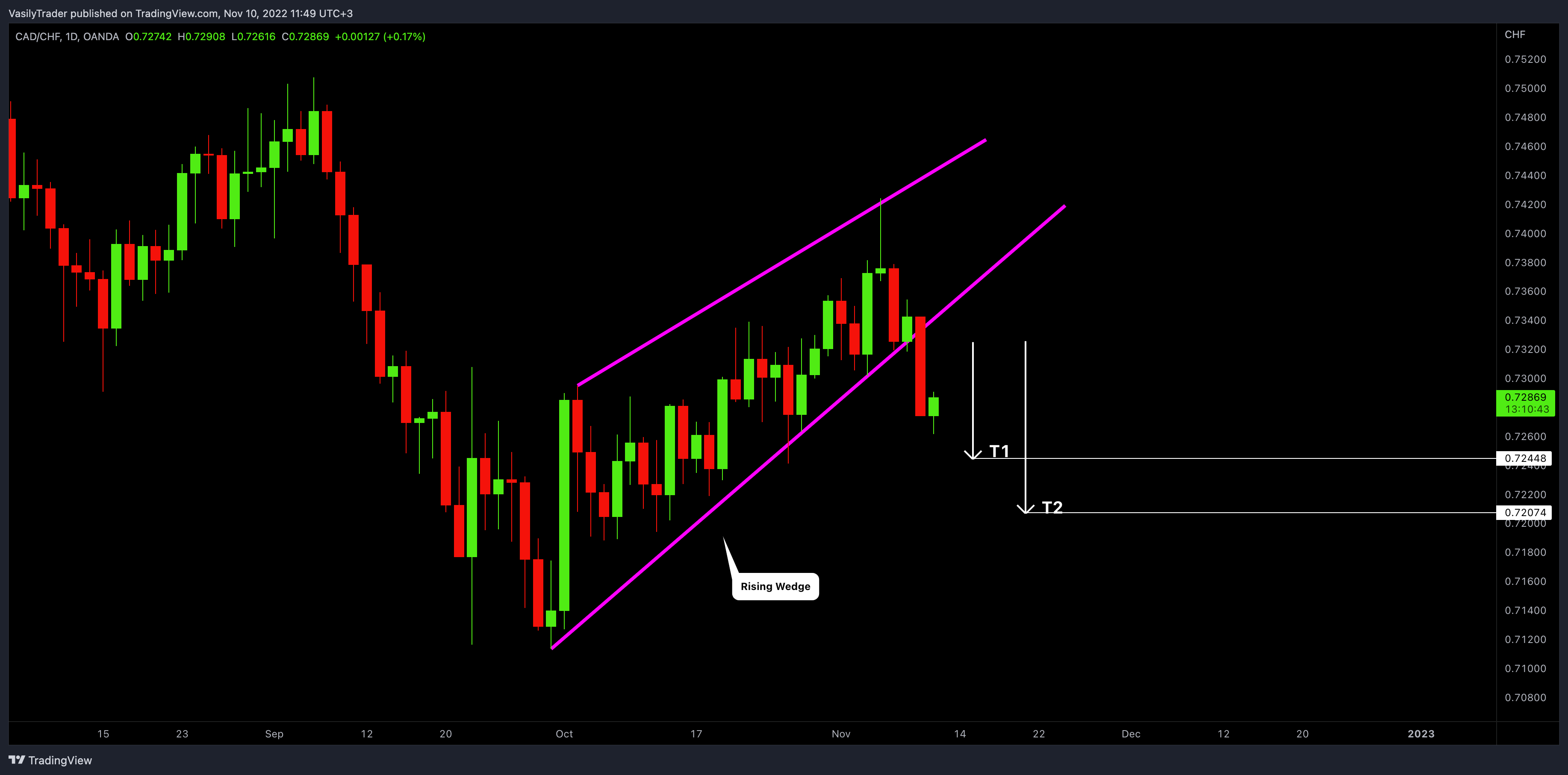OANDA:CADCHF Chart Image by VasilyTrader