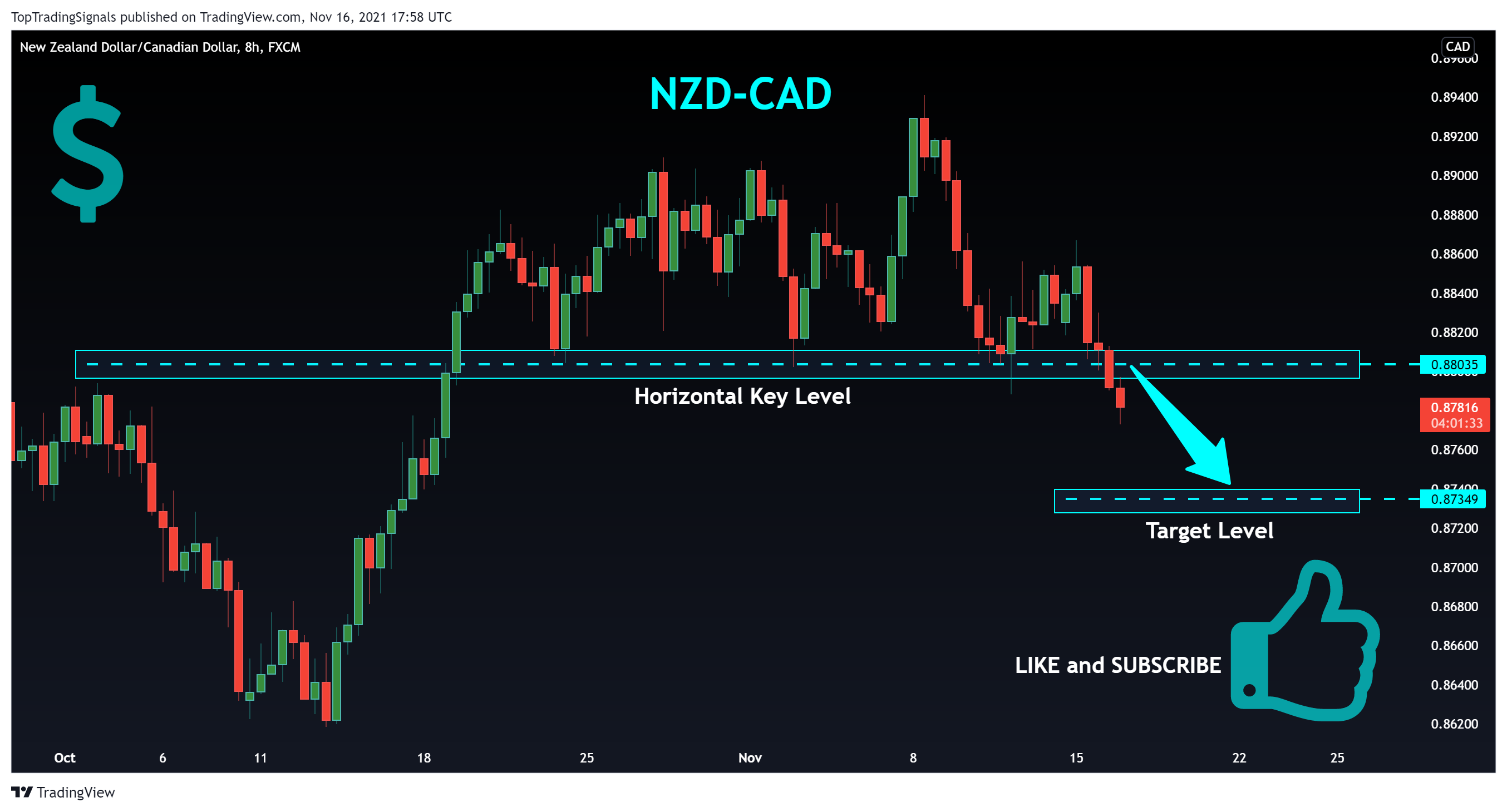 FX:NZDCAD Chart Image by TopTradingSignals