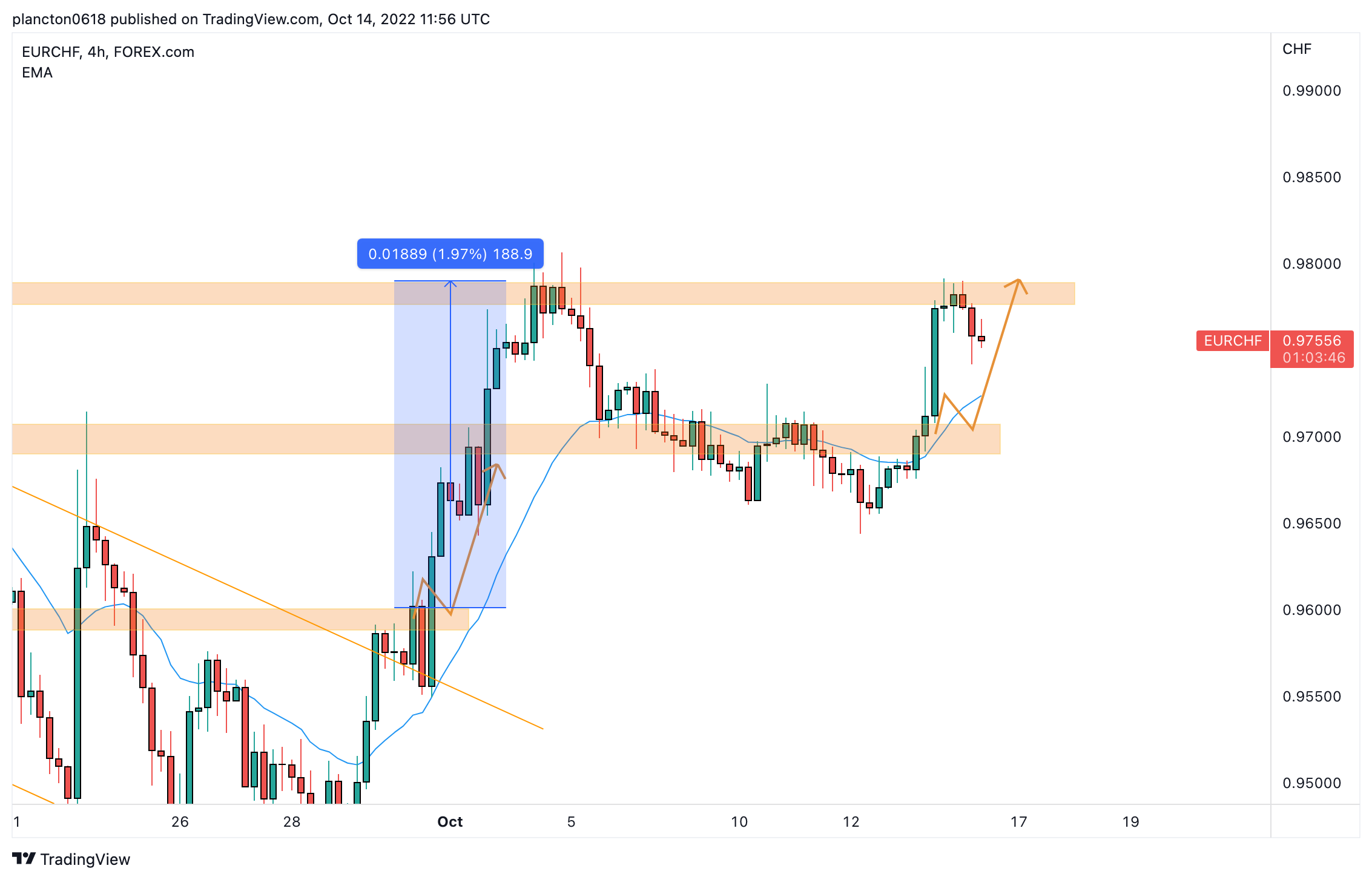 FOREXCOM:EURCHF Chart Image by InkyGrip