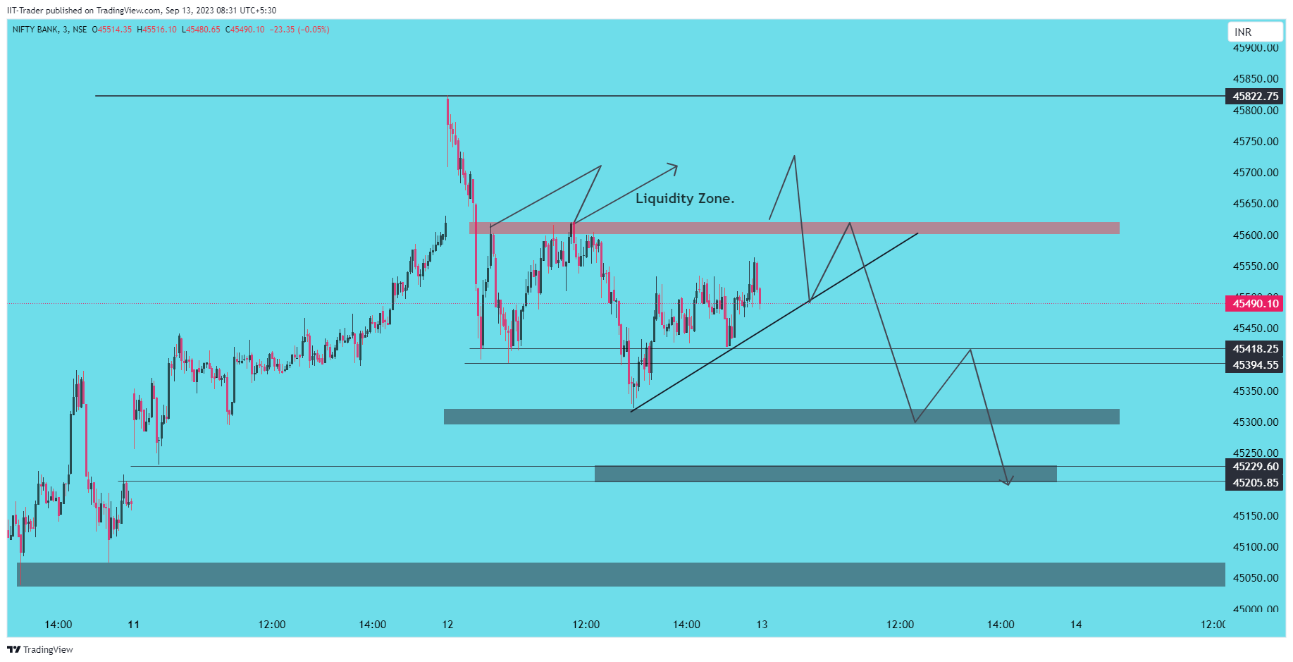 NSE:BANKNIFTY Chart Image by IIT-Trader