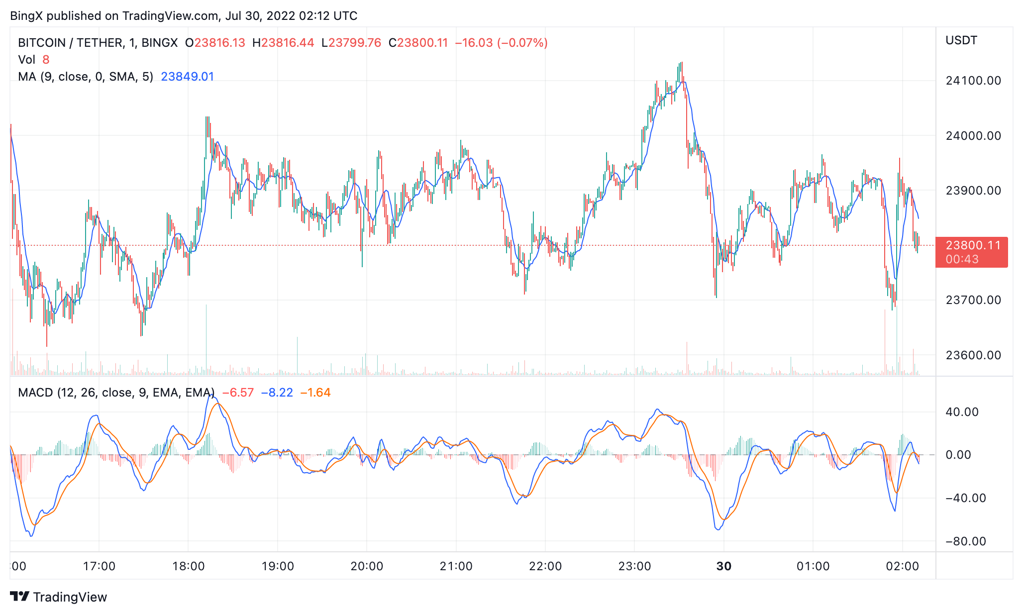 BINGX:BTCUSDT Chart Image by BingX