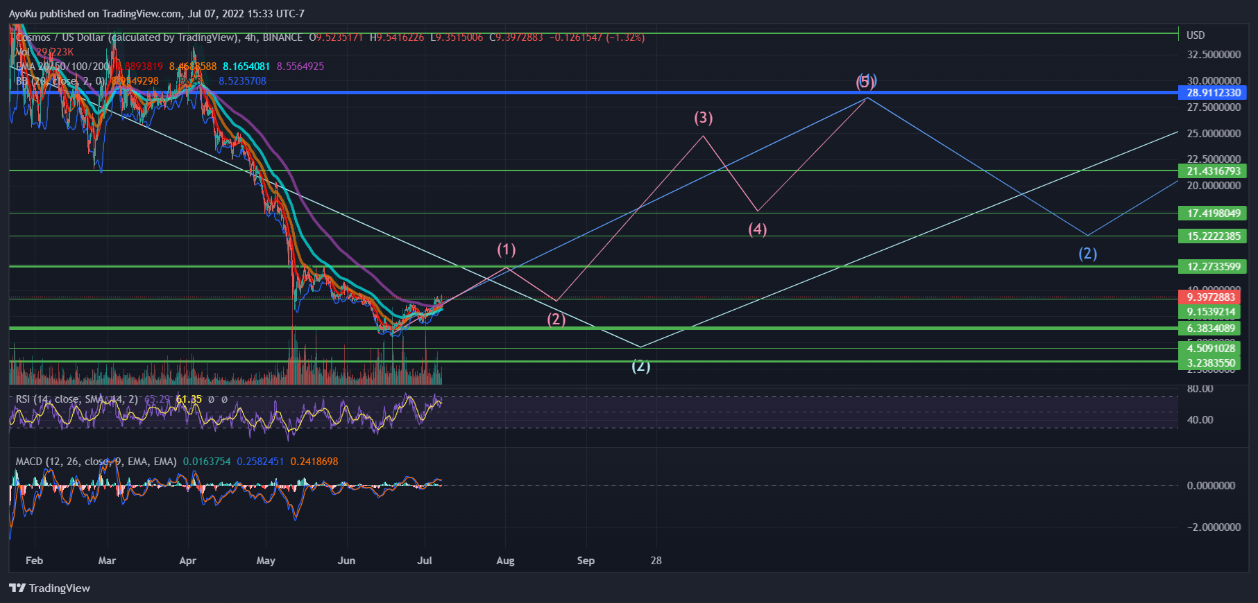 BINANCE:ATOMUSD Chart Image by AyoKu