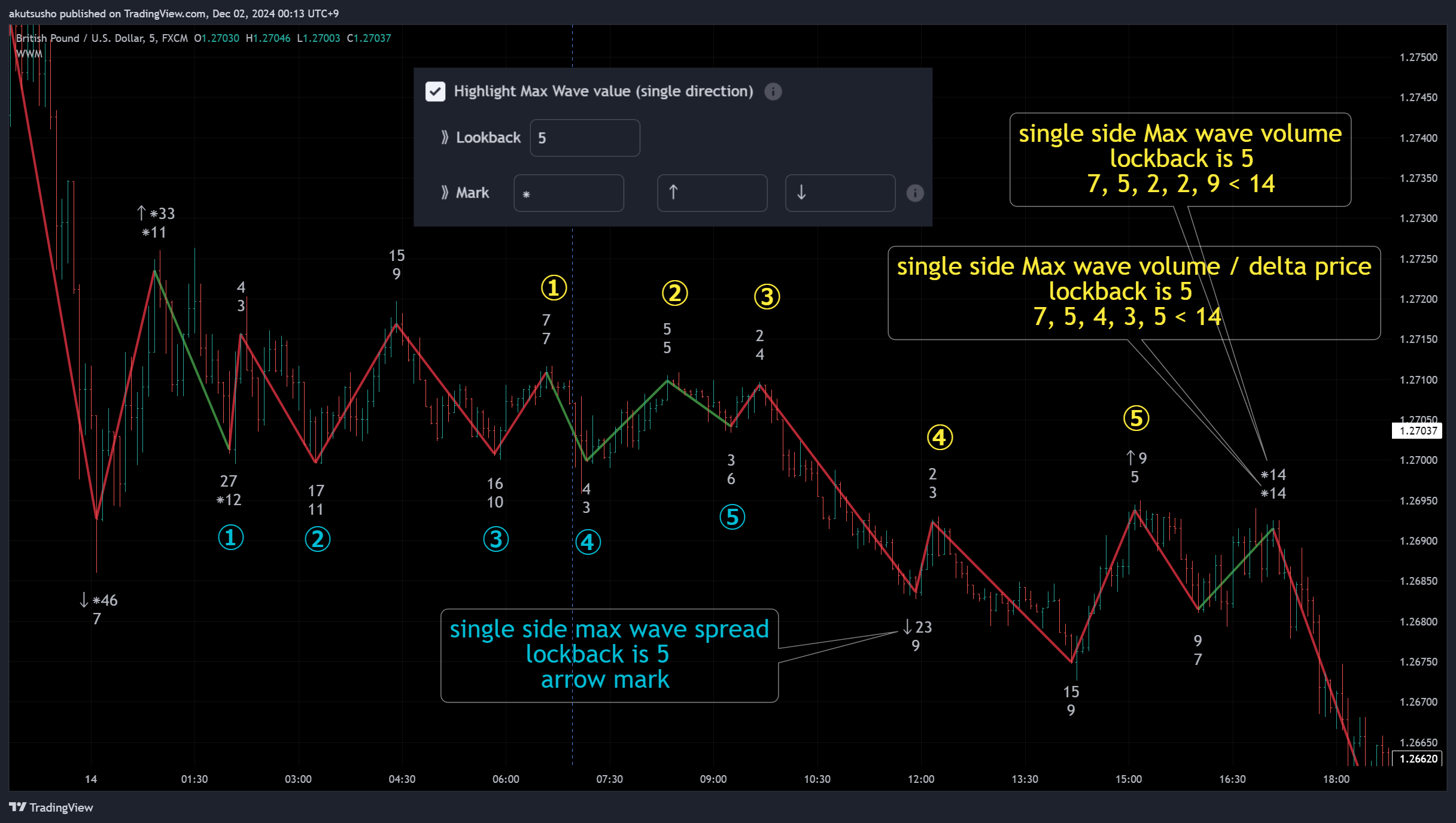 FX:GBPUSD Chart Image by akutsusho