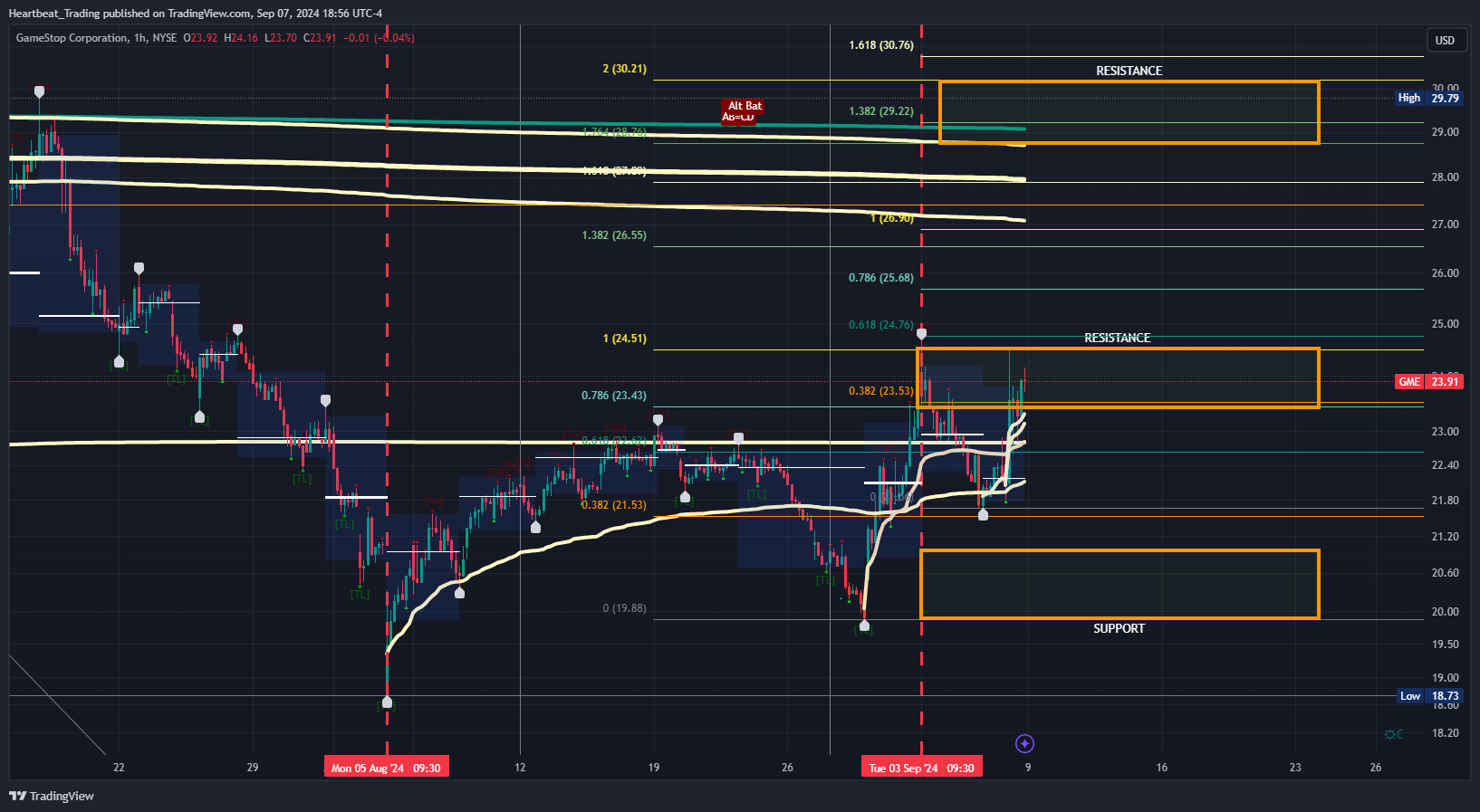 BATS:GME Chart Image by Heartbeat_Trading