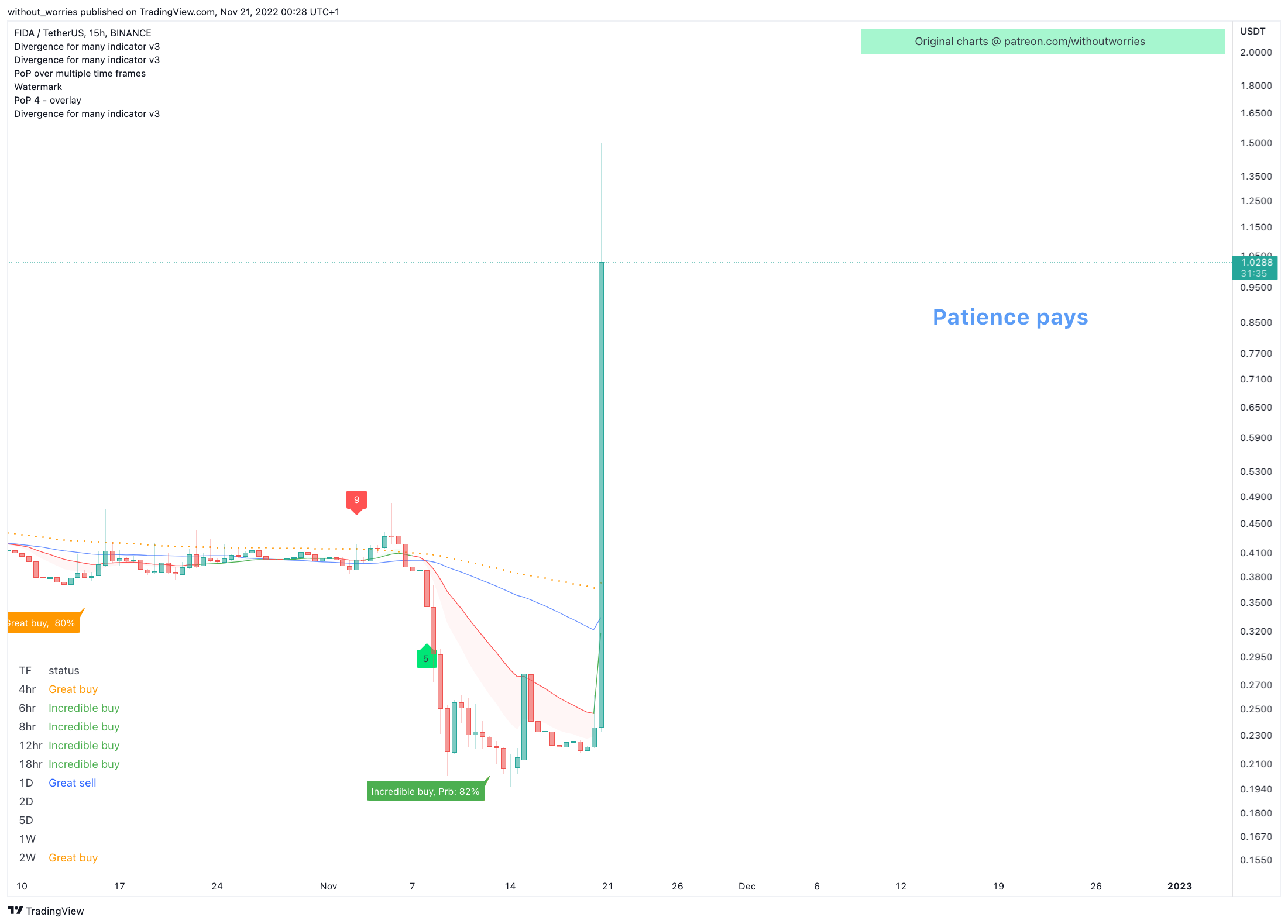 BINANCE:FIDAUSDT Chart Image by without_worries