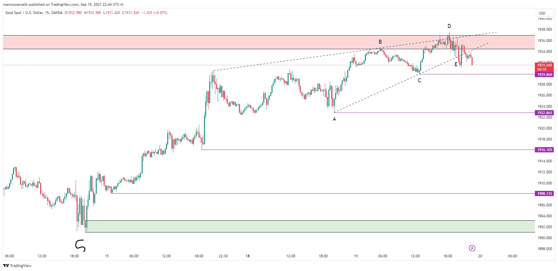 OANDA:XAUUSD Chart Image by SinchuXD