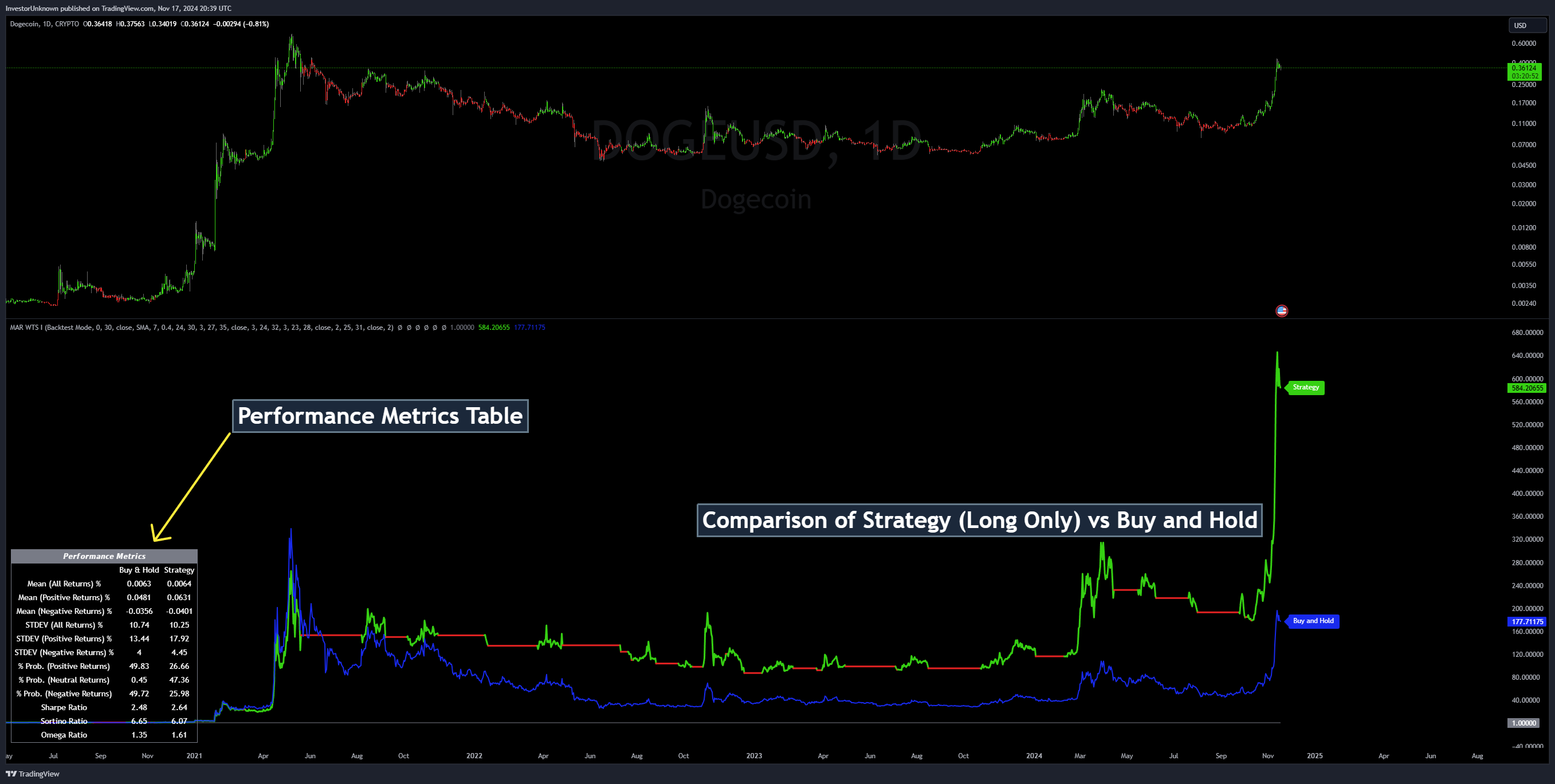 CRYPTO:DOGEUSD Chart Image by InvestorUnknown
