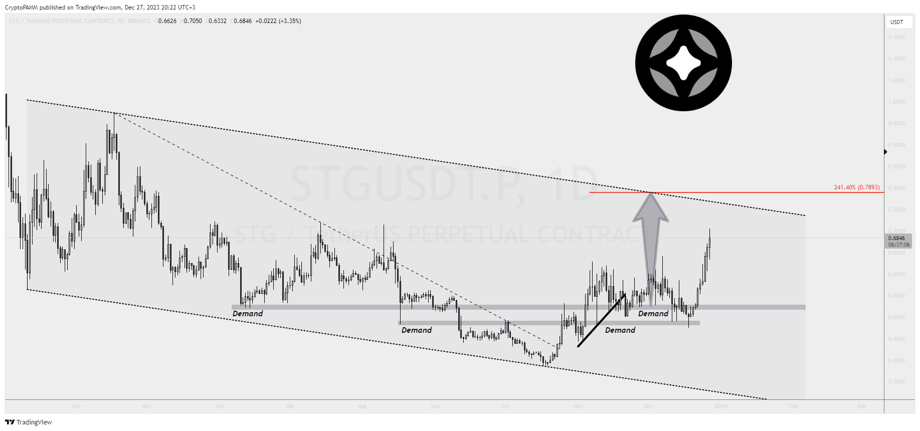 BINANCE:STGUSDT.P Chart Image by CryptoPAMM