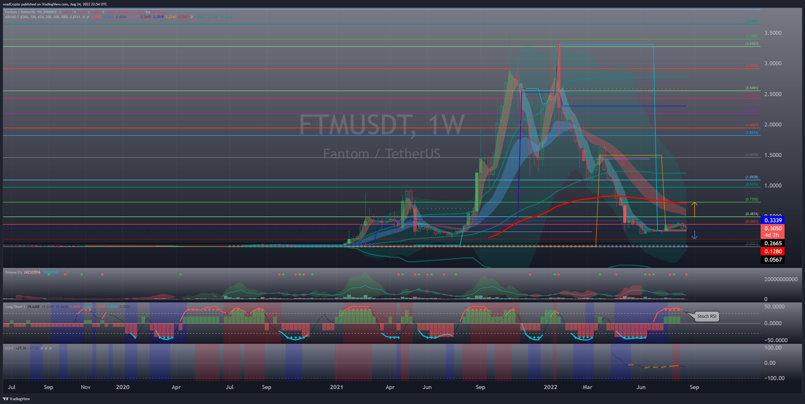 BINANCE:FTMUSDT Chart Image by readCrypto