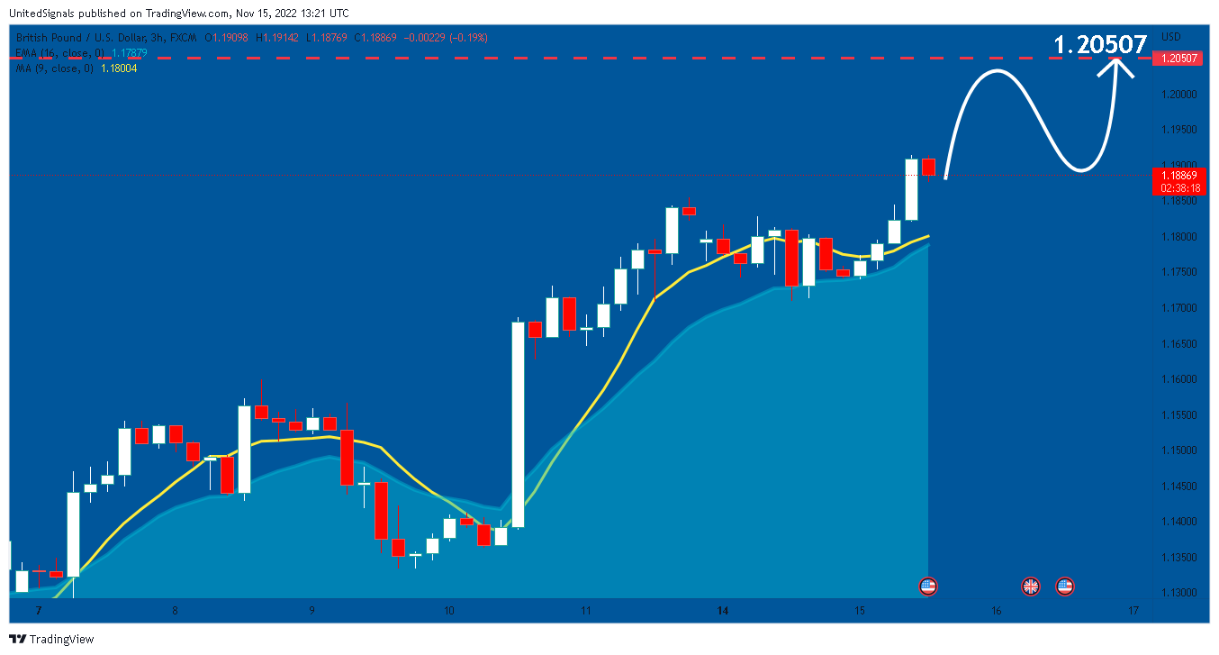 FX:GBPUSD Chart Image by UnitedSignals