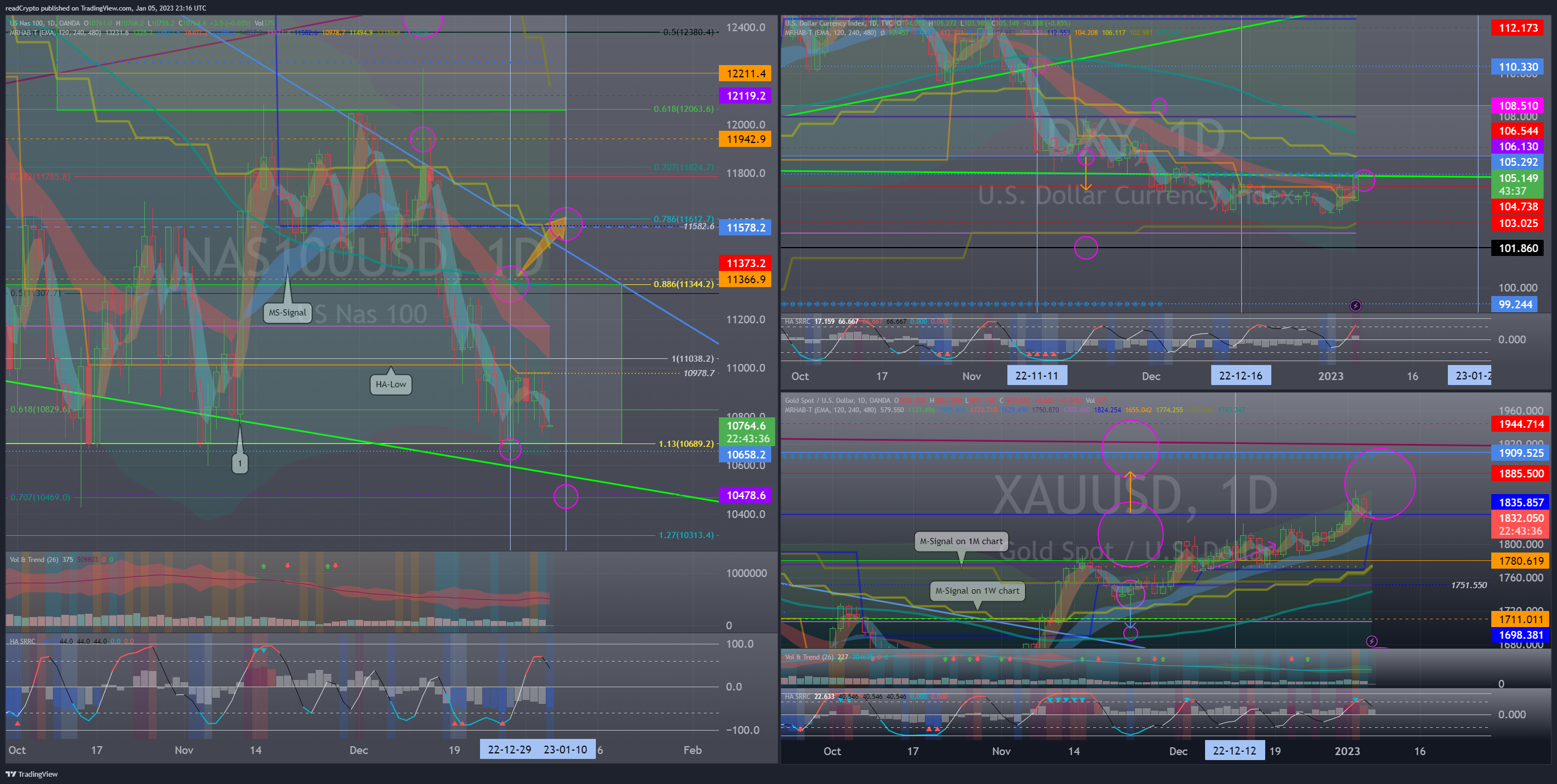 OANDA:NAS100USD Chart Image by readCrypto