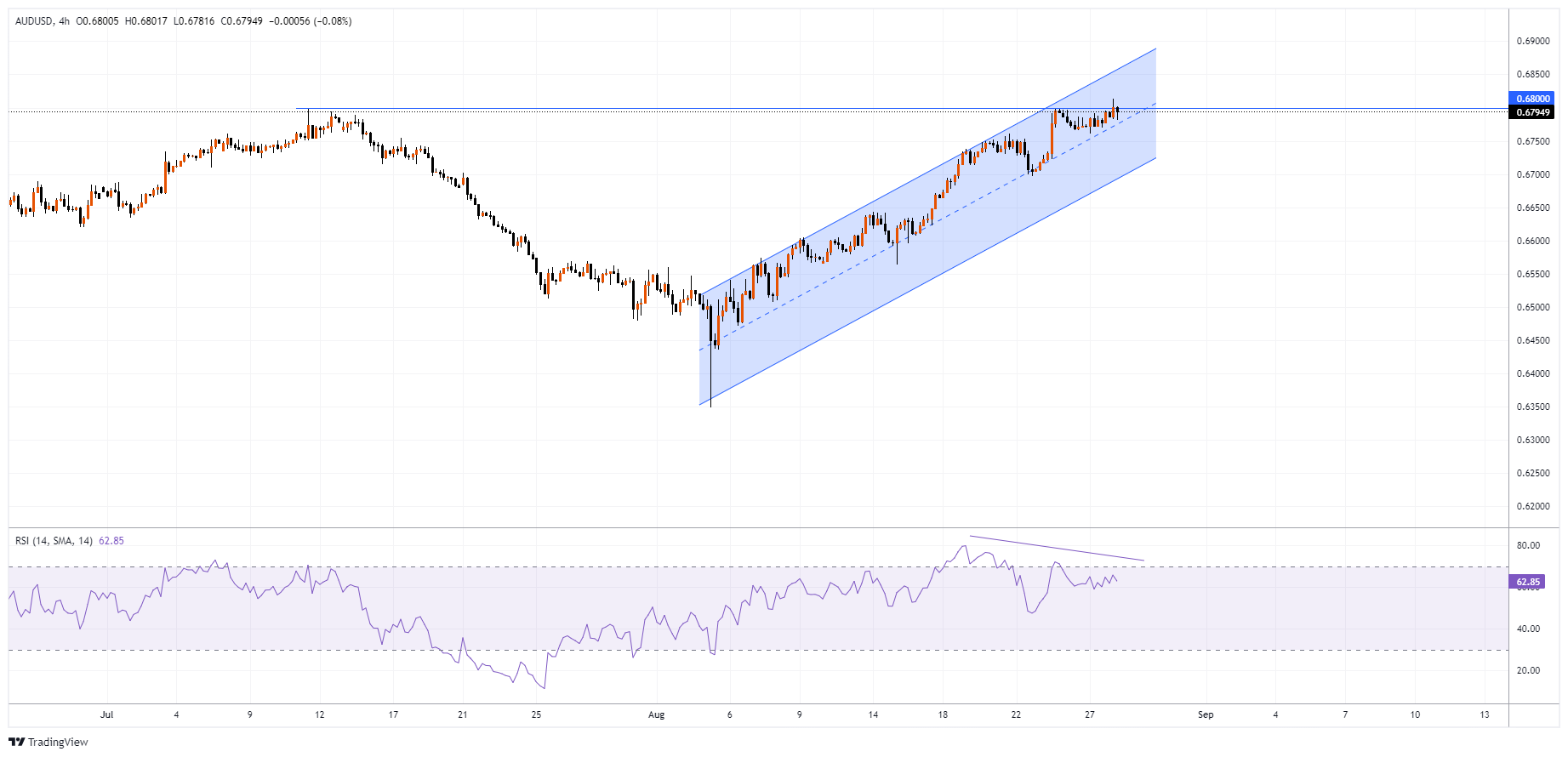 AUDUSD Chart Image