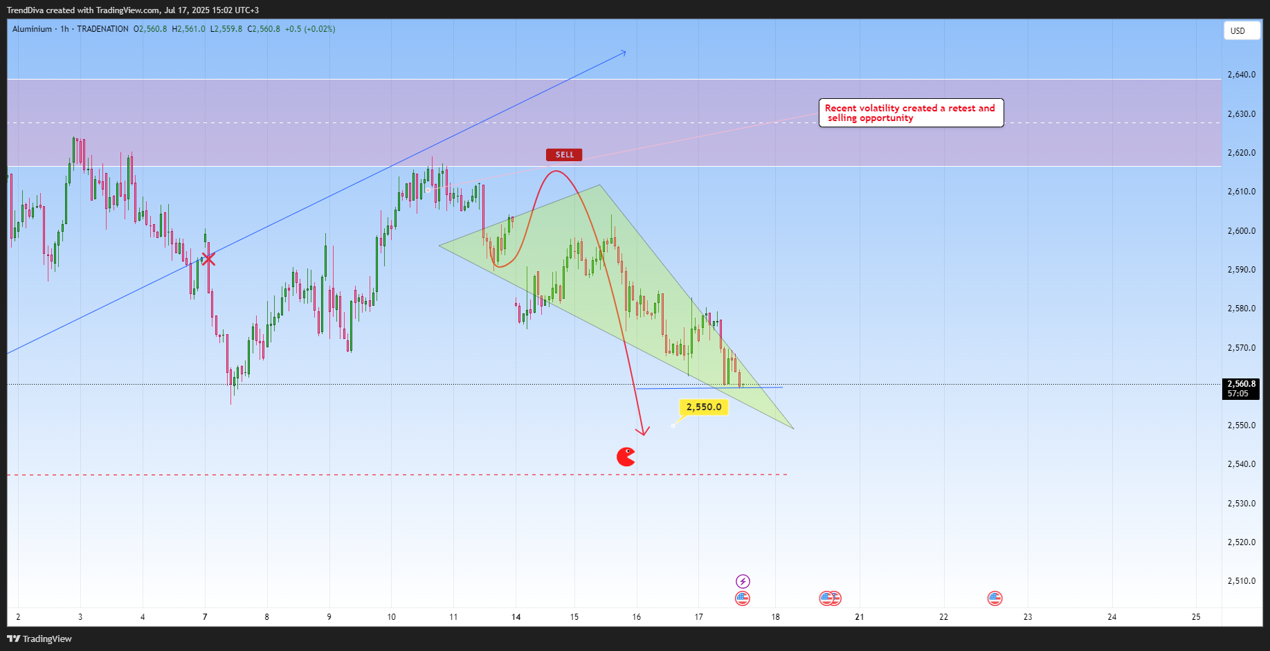 TRADENATION:ALUMINIUM Chart Image by TrendDiva