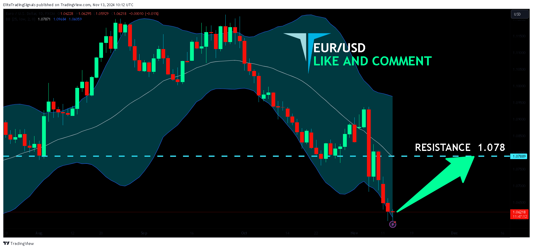 FX:EURUSD Chart Image by EliteTradingSignals