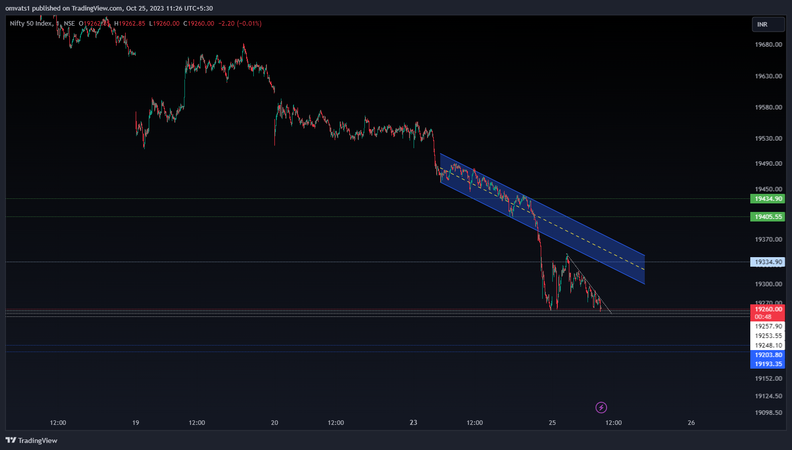 NSE:NIFTY Chart Image by omvats1