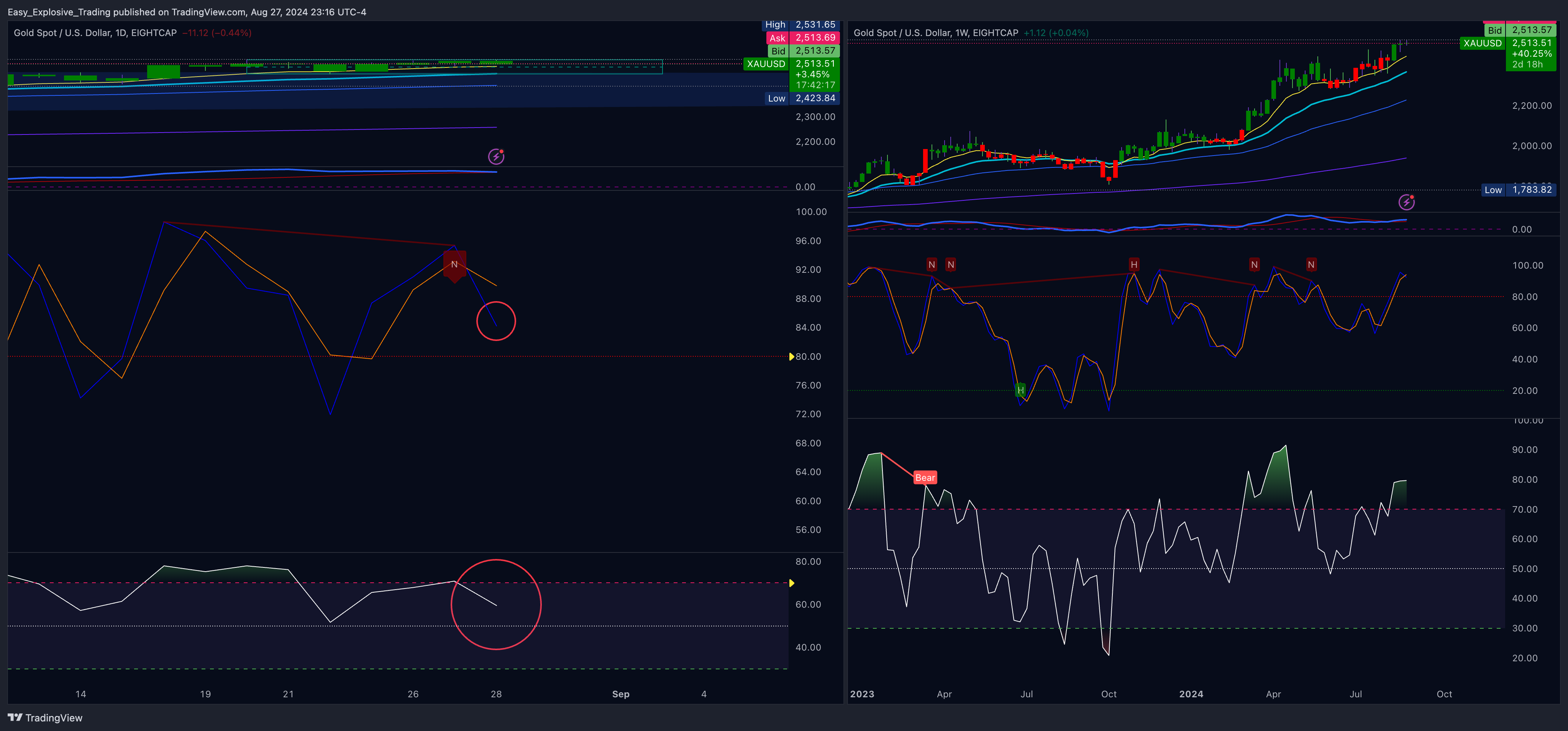 EIGHTCAP:XAUUSD Chart Image by Easy_Explosive_Trading